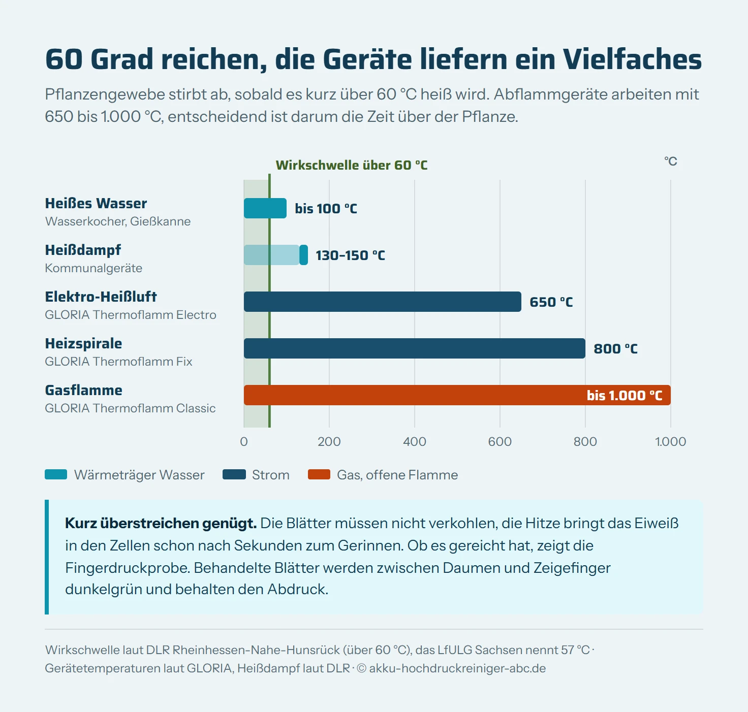Balkendiagramm der Arbeitstemperaturen von 0 bis 1.000 Grad Celsius mit einer Wirkschwelle bei rund 60 Grad. Heißes Wasser erreicht bis 100 Grad, Heißdampf 130 bis 150 Grad, elektrische Heißluft des GLORIA Thermoflamm Electro 650 Grad, die Heizspirale des Thermoflamm Fix 800 Grad und die Gasflamme des Thermoflamm Classic bis 1.000 Grad.
