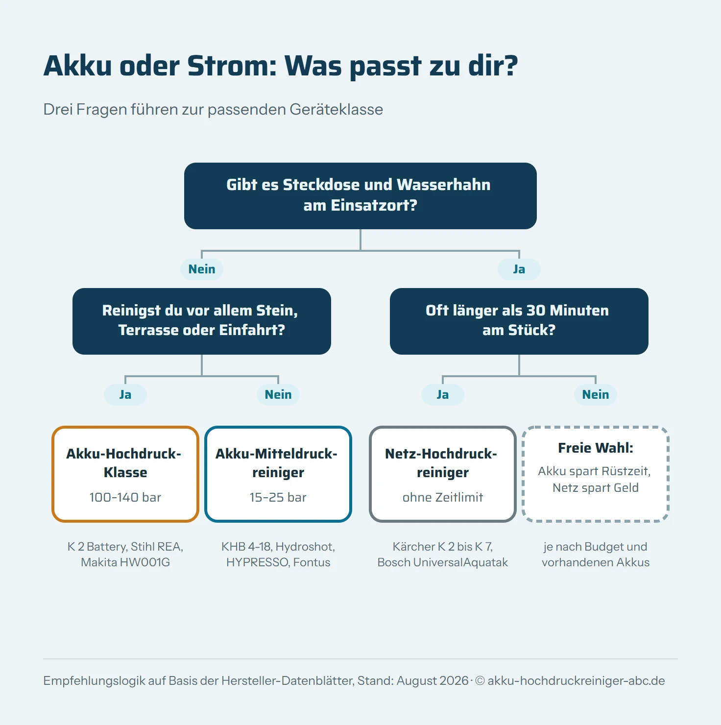 Entscheidungsbaum: Gibt es Steckdose und Wasserhahn am Einsatzort? Ohne beides führt der Weg zum Akku-Gerät: für Stein und Terrasse die Akku-Hochdruck-Klasse, für Auto, Rad und Camping der Akku-Mitteldruckreiniger. Mit Anschluss und Sessions über 30 Minuten ist das Netzgerät die richtige Wahl, bei kürzeren Einsätzen entscheiden Bewegungsfreiheit und vorhandene Akkus.