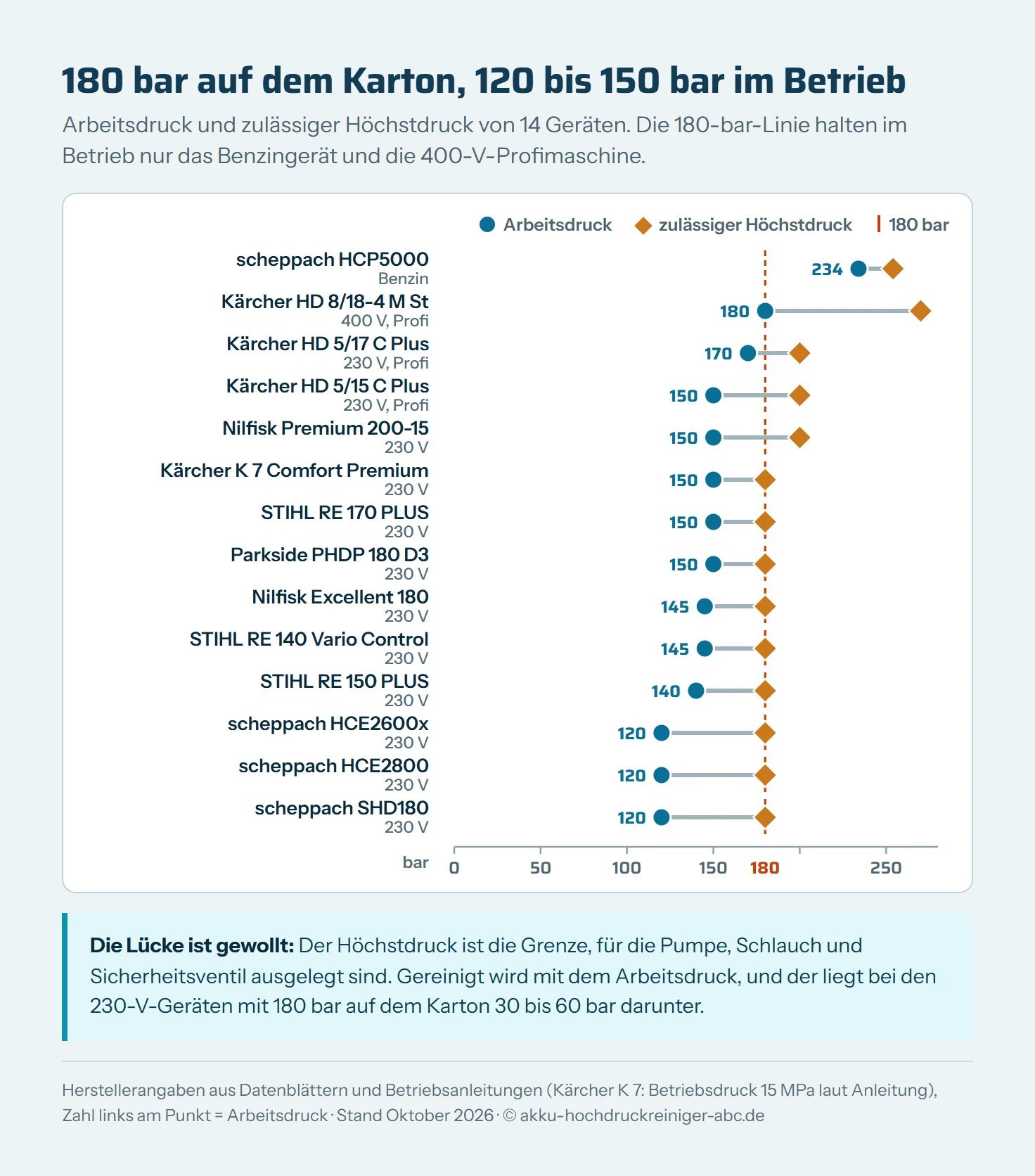 Hantel-Diagramm mit 14 Hochdruckreinigern auf einer Skala von 0 bis 280 bar mit einer Linie bei 180 bar. Je Gerät verbindet ein Steg den Arbeitsdruck mit dem Höchstdruck: scheppach HCP5000 234 und 254 bar, Kärcher HD 8/18-4 M St 180 und 270, Kärcher HD 5/17 C Plus 170 und 200, Kärcher HD 5/15 C Plus und Nilfisk Premium 200-15 je 150 und 200, Kärcher K 7 Comfort Premium, STIHL RE 170 PLUS und Parkside PHDP 180 D3 je 150 und 180, Nilfisk Excellent 180 und STIHL RE 140 Vario Control je 145 und 180, STIHL RE 150 PLUS 140 und 180, scheppach HCE2600x, HCE2800 und SHD180 je 120 und 180 bar.
