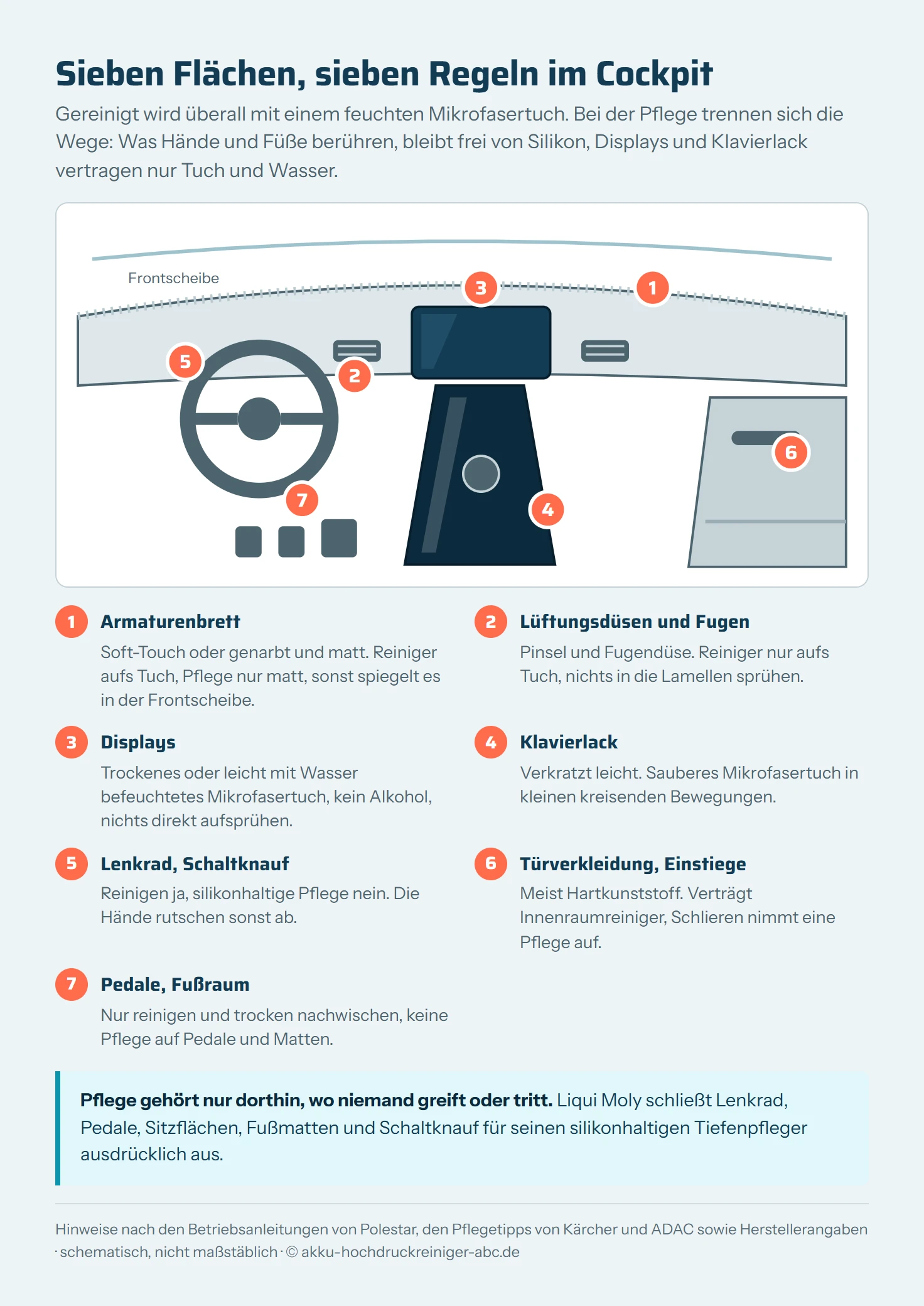 Schema eines Auto-Cockpits mit sieben nummerierten Flächen und ihren Pflegeregeln: 1 Armaturenbrett matt halten, 2 Lüftungsdüsen mit Pinsel und Fugendüse, 3 Displays nur mit Mikrofasertuch ohne Alkohol, 4 Klavierlack in kleinen kreisenden Bewegungen, 5 Lenkrad und Schaltknauf ohne silikonhaltige Pflege, 6 Türverkleidung verträgt Innenraumreiniger, 7 Pedale nur reinigen.