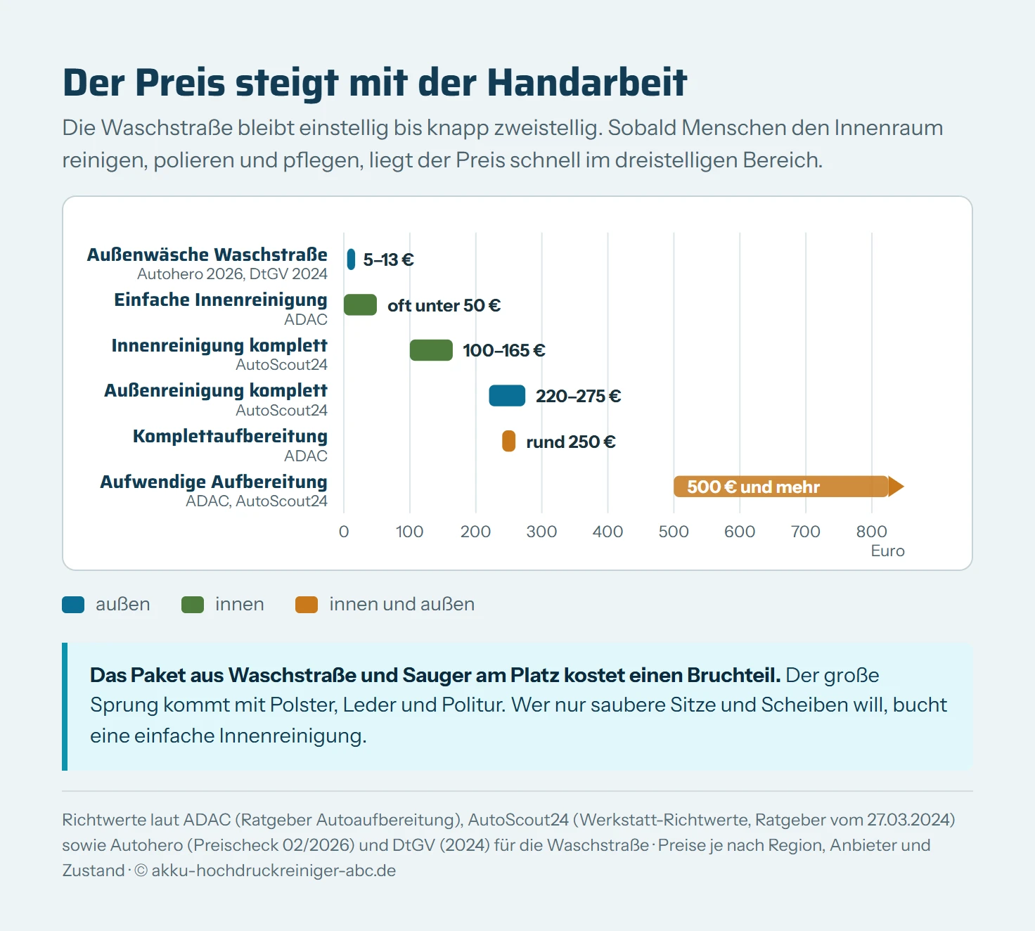 Balkendiagramm mit Preisspannen der Autoreinigung von 0 bis 850 Euro: Außenwäsche Waschstraße 5 bis 13 Euro, einfache Innenreinigung oft unter 50 Euro, komplette Innenreinigung 100 bis 165 Euro, komplette Außenreinigung 220 bis 275 Euro, Aufbereitung innen und außen rund 250 Euro, aufwendige Aufbereitung 500 Euro und mehr.
