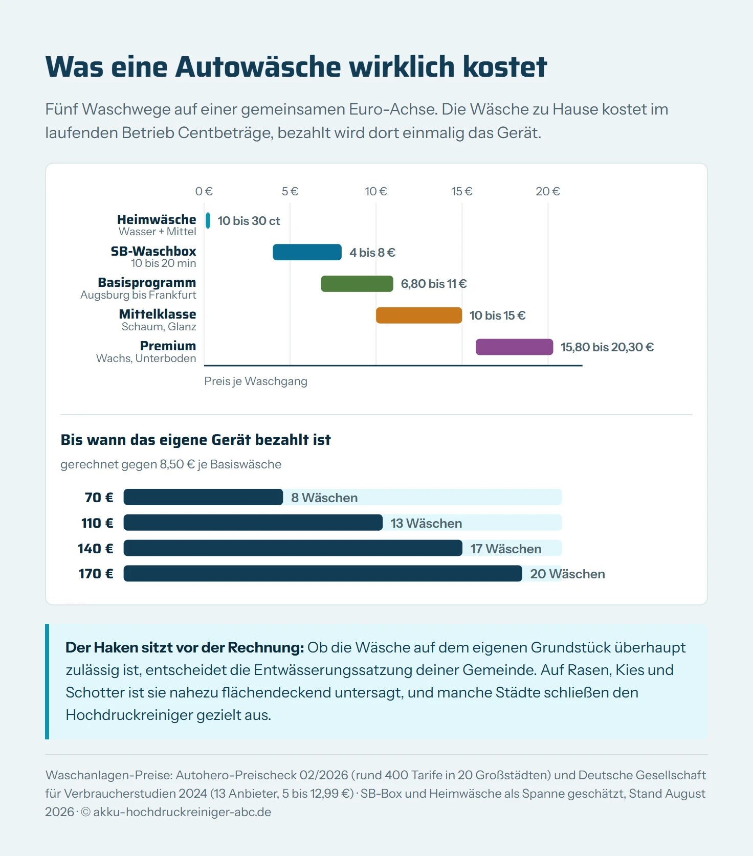 Kostenachse von null bis 22 Euro mit vier Waschwegen als Spannenbalken: SB-Waschbox rund vier bis acht Euro, Basisprogramm in der Waschanlage 6,80 bis 11 Euro, Mittelklasse-Programm 10 bis 15 Euro, Premium-Programm 15,80 bis 20,30 Euro. Die Heimwäsche liegt mit 10 bis 30 Cent laufenden Kosten praktisch am Nullpunkt. Rechts eine Amortisationsleiste, die zeigt: ein 70-Euro-Akkugerät ist nach acht Wäschen bezahlt, ein 110-Euro-Gerät nach dreizehn, ein 140-Euro-Gerät nach siebzehn und ein 170-Euro-Gerät nach zwanzig Wäschen.