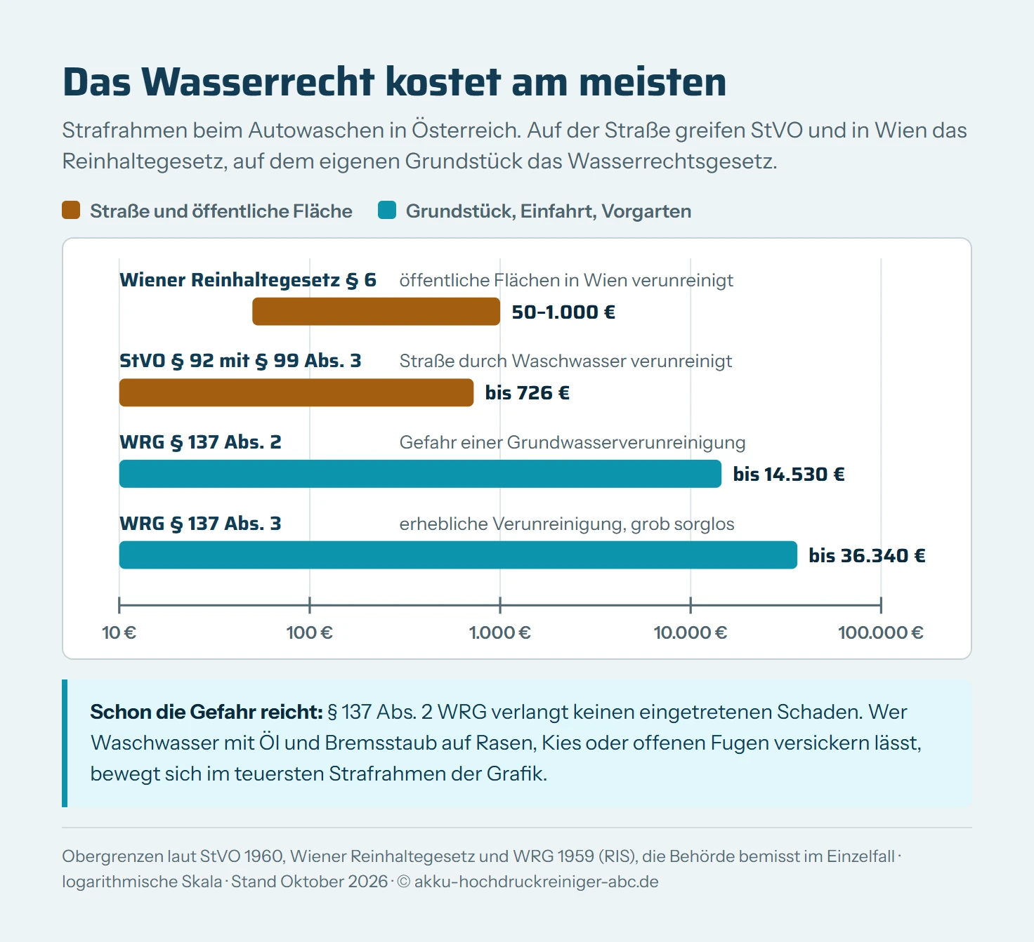 Strafrahmen beim Autowaschen in Österreich auf einer logarithmischen Euro-Skala von 10 bis 100.000 Euro. Wiener Reinhaltegesetz 50 bis 1.000 Euro für Verunreinigung öffentlicher Flächen in Wien. Straßenverkehrsordnung bis 726 Euro für Verunreinigung der Straße. Wasserrechtsgesetz § 137 Absatz 2 bis 14.530 Euro, wenn durch fehlende Sorgfalt die Gefahr einer Gewässerverunreinigung entsteht. Wasserrechtsgesetz § 137 Absatz 3 bis 36.340 Euro bei erheblicher Verunreinigung durch auffallende Sorglosigkeit oder Vorsatz.