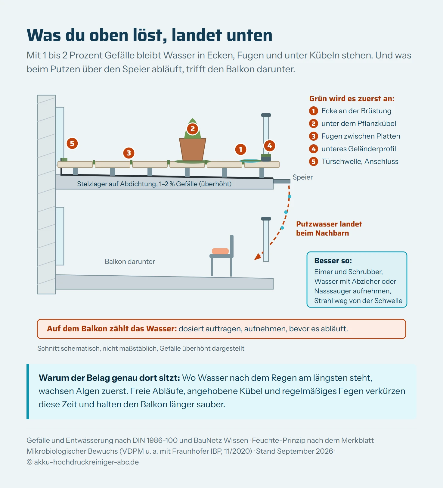 Schematischer Schnitt durch zwei übereinanderliegende Balkone an einer Hauswand. Der obere Balkon hat einen Plattenbelag auf Stelzlagern über einer dunklen Abdichtungsschicht, ein Gefälle von 1 bis 2 Prozent zur Außenkante, eine Brüstung mit Glasfüllung, einen Pflanzkübel und an der Außenkante einen Wasserspeier. Fünf nummerierte Marker zeigen, wo Grünbelag zuerst wächst: erstens in der Ecke an der Brüstung, wo das Wasser zusammenläuft, zweitens unter dem Pflanzkübel, drittens in den Fugen zwischen den Platten, viertens am unteren Profil des Geländers, fünftens am Anschluss der Türschwelle, wo zugleich die Abdichtung sitzt. Ein roter Pfeil zeigt, wie Putzwasser über den Speier auf den unteren Balkon tropft. Ein blauer Hinweis daneben zeigt den besseren Weg: das Wasser mit Abzieher oder Nasssauger aufnehmen, bevor es abläuft.