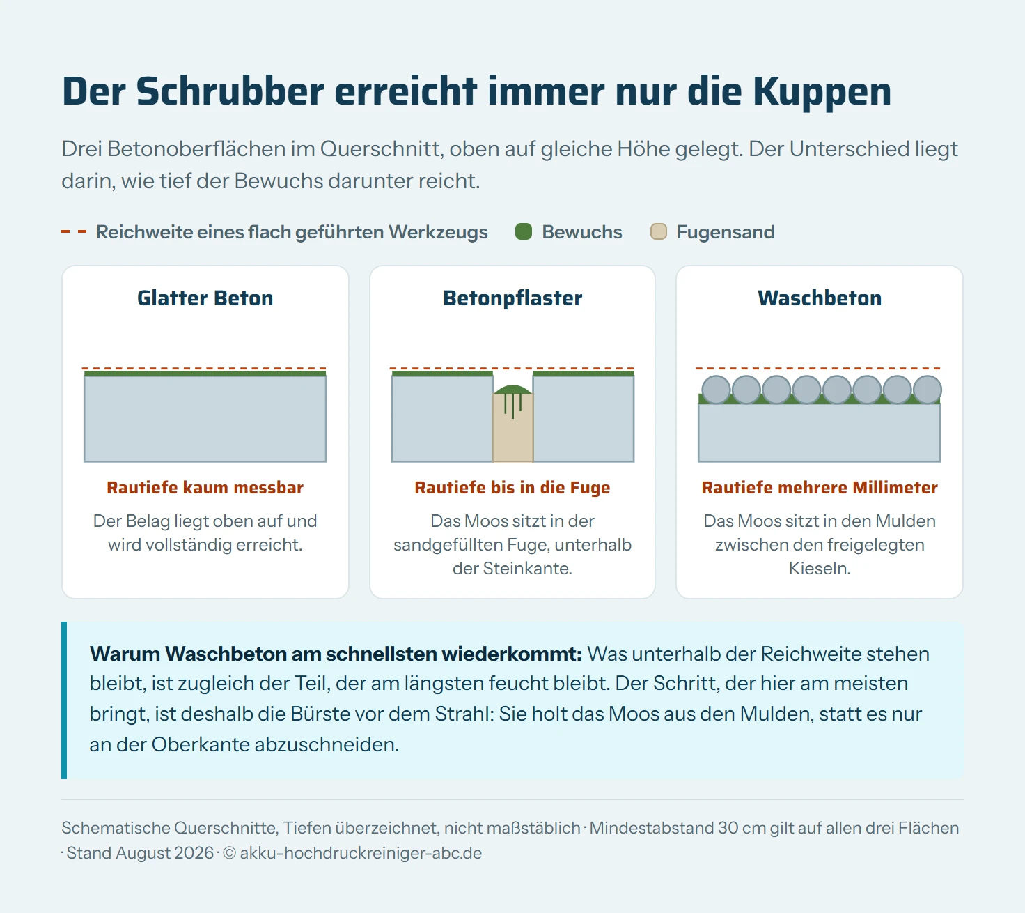 Drei Oberflächen-Querschnitte nebeneinander im Vergleich. Links glatter Beton mit fast ebener Kontur: der Grünbelag liegt als dünne Schicht oben auf und wird von einem flach geführten Strahl vollständig erreicht. In der Mitte Betonpflaster mit leicht rauer Oberfläche und einer sandgefüllten Fuge dazwischen: der Belag sitzt auf der Fläche, das Moos konzentriert sich in der Fuge. Rechts Waschbeton mit freigelegten Zuschlagkörnern: zwischen den Kieseln liegen tiefe Mulden, in denen Moos und Feinmaterial sitzen, ein flach geführter Schrubber überstreicht nur die Kuppen der Kiesel und erreicht die Mulden nicht. Unter jedem Querschnitt steht die jeweilige Rautiefe als Beschriftung.