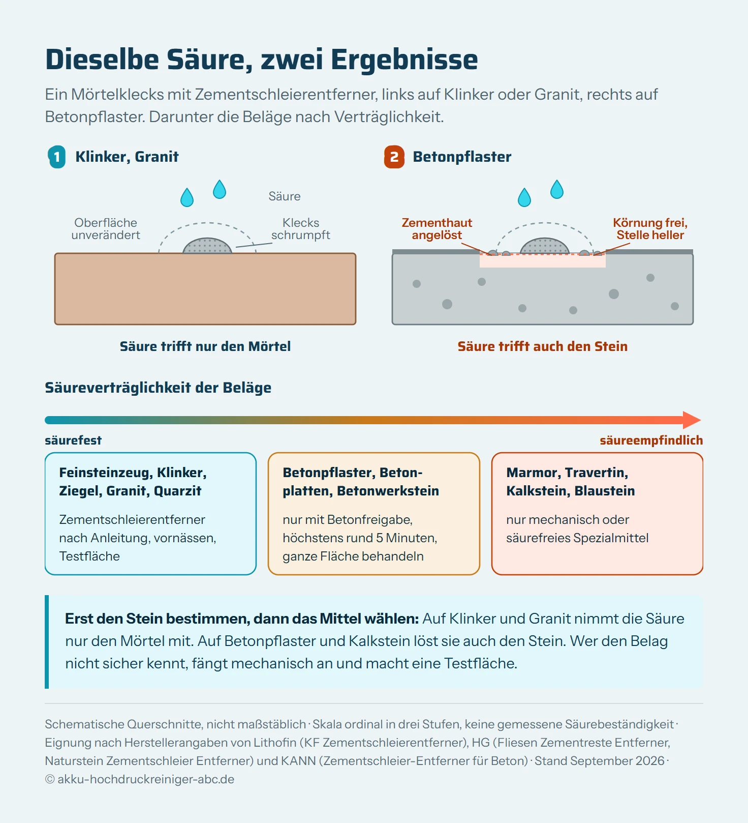 Schematische Grafik in zwei Teilen. Oben zwei Querschnitte nebeneinander, jeweils mit einem Mörtelklecks auf einem Stein, auf den Säuretropfen fallen. Links auf Klinker oder Granit: Die Säure löst nur den Mörtelklecks auf, die Steinoberfläche darunter bleibt unverändert. Befund: Säure trifft nur den Mörtel. Rechts auf Betonpflaster: Die Säure löst den Klecks und zugleich die Zementhaut der Pflasteroberfläche ringsum, die Körnung des Steins liegt frei, und die behandelte Stelle wird heller als die Umgebung. Befund: Säure trifft auch den Stein. Unten eine dreiteilige Skala der Säureverträglichkeit von säurefest bis säureempfindlich. Säurefest: Feinsteinzeug, Klinker, Ziegel, Granit, Quarzit, dafür Zementschleierentferner nach Anleitung. Mitte: Betonpflaster, Betonplatten, Betonwerkstein, nur mit Produkten mit Betonfreigabe, vornässen, höchstens rund 5 Minuten, ganze Fläche. Säureempfindlich: Marmor, Travertin, Kalkstein, Blaustein, nur mechanisch oder säurefrei.