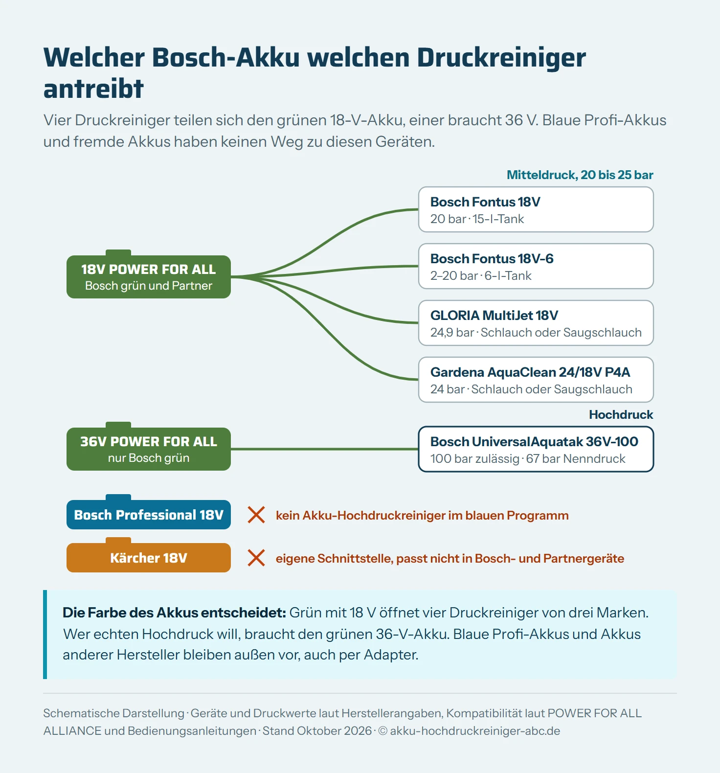 Schema mit vier Akkus links und den passenden Akku-Druckreinigern rechts. Der grüne 18-V-Akku POWER FOR ALL ist mit vier Geräten verbunden: Bosch Fontus 18V, Bosch Fontus 18V-6, GLORIA MultiJet 18V und Gardena AquaClean 24/18V P4A, alle 20 bis 25 bar. Der grüne 36-V-Akku ist mit dem Bosch UniversalAquatak 36V-100 mit 100 bar verbunden. Der blaue 18-V-Akku von Bosch Professional und der Kärcher-18-V-Akku haben keine Verbindung zu diesen Geräten.