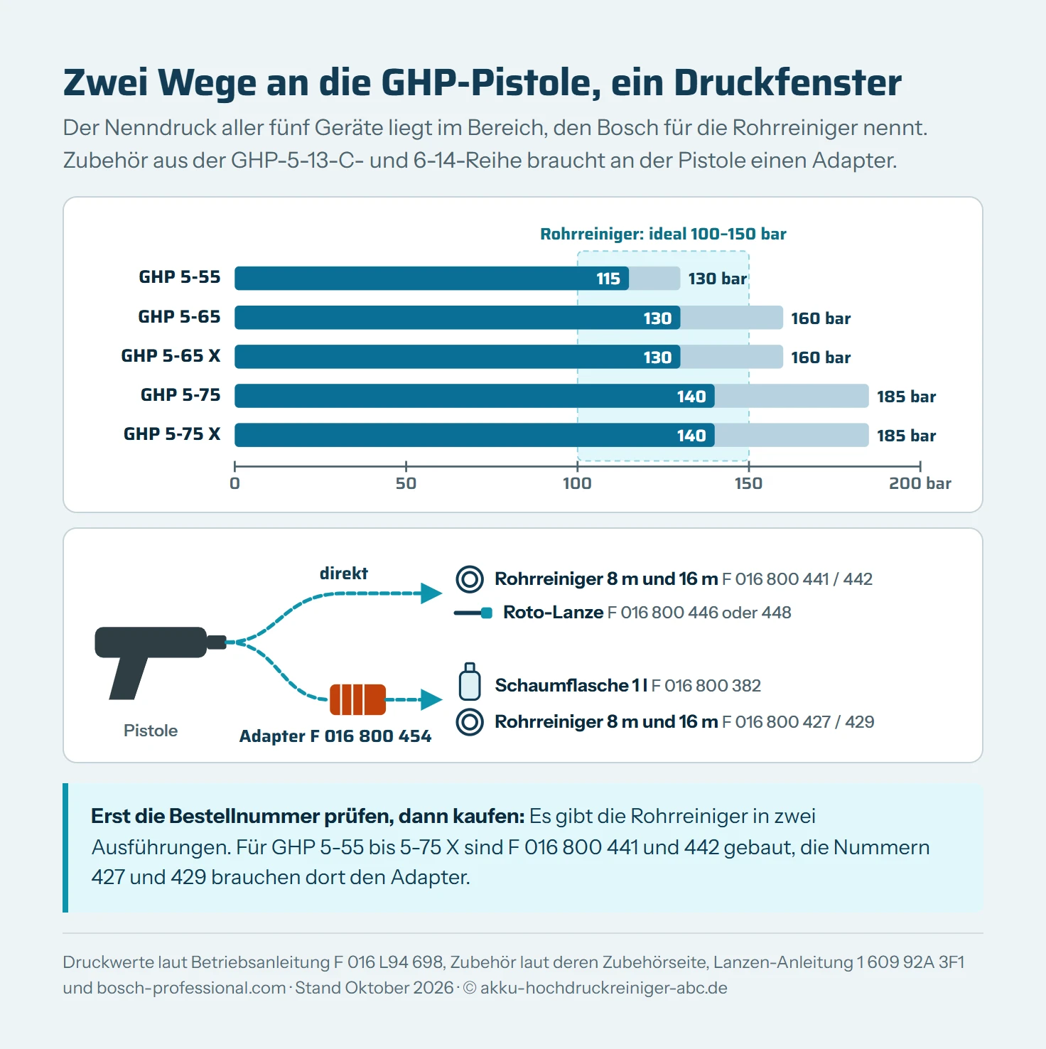Oben Balken mit Nenndruck und zulässigem Druck der GHP 5-55 (115 und 130 bar), GHP 5-65 und 5-65 X (130 und 160 bar) sowie GHP 5-75 und 5-75 X (140 und 185 bar) vor einem Bereich von 100 bis 150 bar für die Rohrreiniger. Unten das Schema der Zubehörwege an der Pistole: direkt die Rohrreiniger F 016 800 441 und 442 und die Roto-Lanze F 016 800 446 oder 448, über den Adapter F 016 800 454 die Schaumflasche F 016 800 382 und die Rohrreiniger F 016 800 427 und 429.