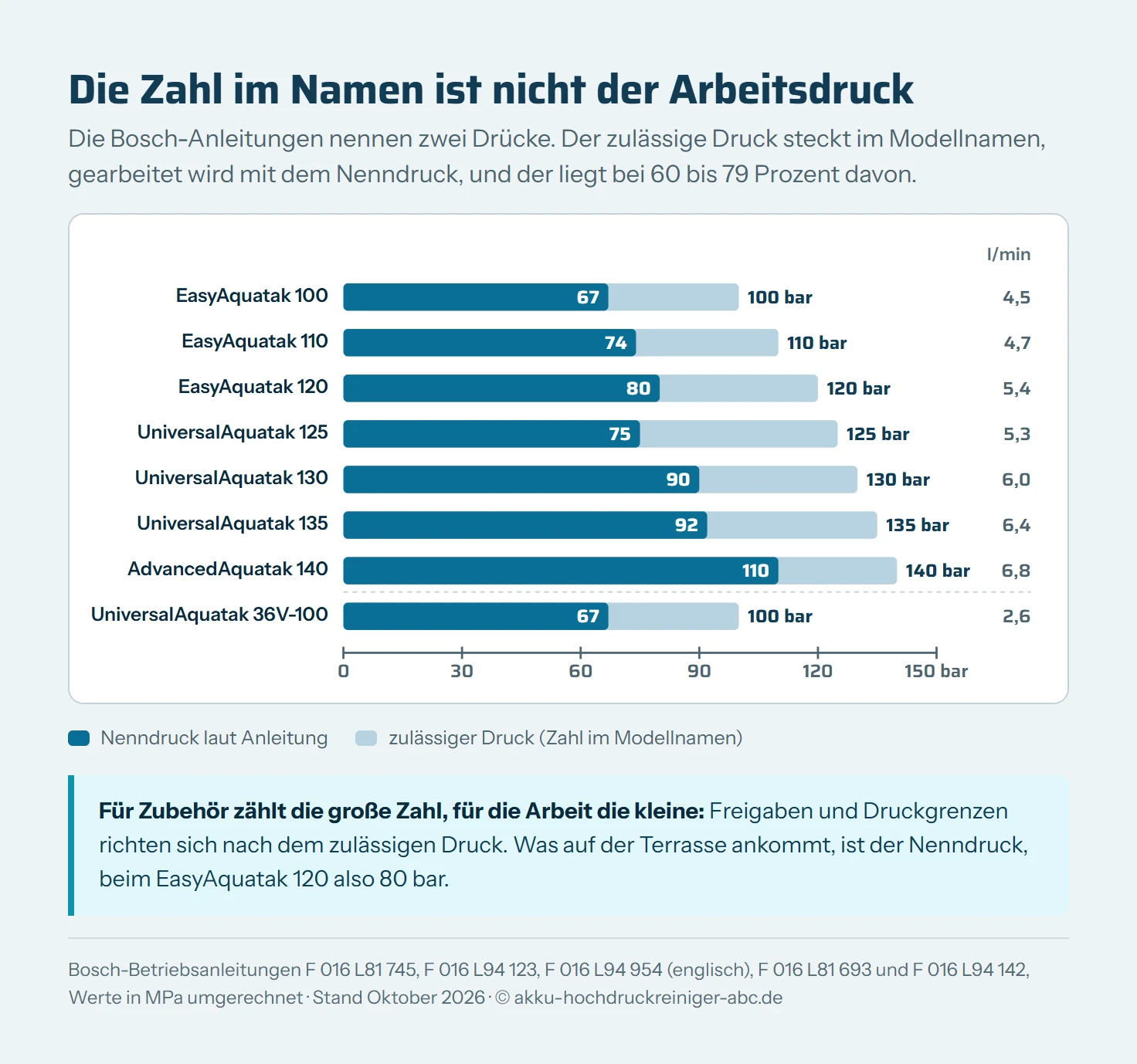 Balkendiagramm mit Nenndruck und zulässigem Druck laut Bosch-Anleitungen: EasyAquatak 100 67 und 100 bar, EasyAquatak 110 74 und 110 bar, EasyAquatak 120 80 und 120 bar, UniversalAquatak 125 75 und 125 bar, UniversalAquatak 130 90 und 130 bar, UniversalAquatak 135 92 und 135 bar, AdvancedAquatak 140 110 und 140 bar, UniversalAquatak 36V-100 67 und 100 bar, dazu der Durchfluss von 2,6 bis 6,8 Litern pro Minute.