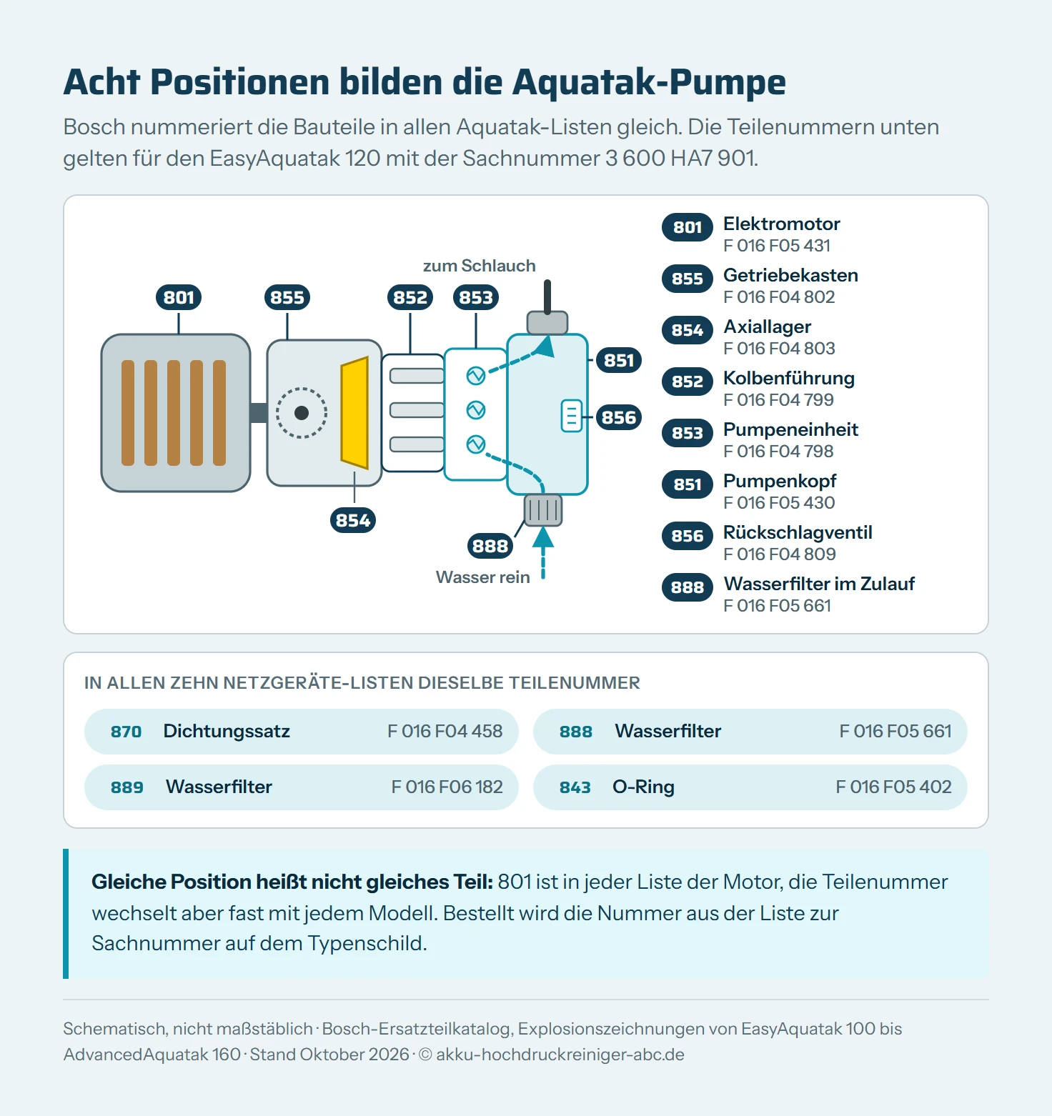 Schematischer Schnitt durch Motor und Pumpe eines Bosch EasyAquatak 120 mit den Bosch-Positionsnummern 801 Elektromotor, 855 Getriebekasten, 854 Axiallager, 852 Kolbenführung, 853 Pumpeneinheit, 851 Pumpenkopf, 856 Rückschlagventil und 888 Wasserfilter im Zulauf, dazu vier Teile mit derselben Teilenummer in allen zehn Netzgeräte-Listen: 870 Dichtungssatz, 888 und 889 Wasserfilter, 843 O-Ring.