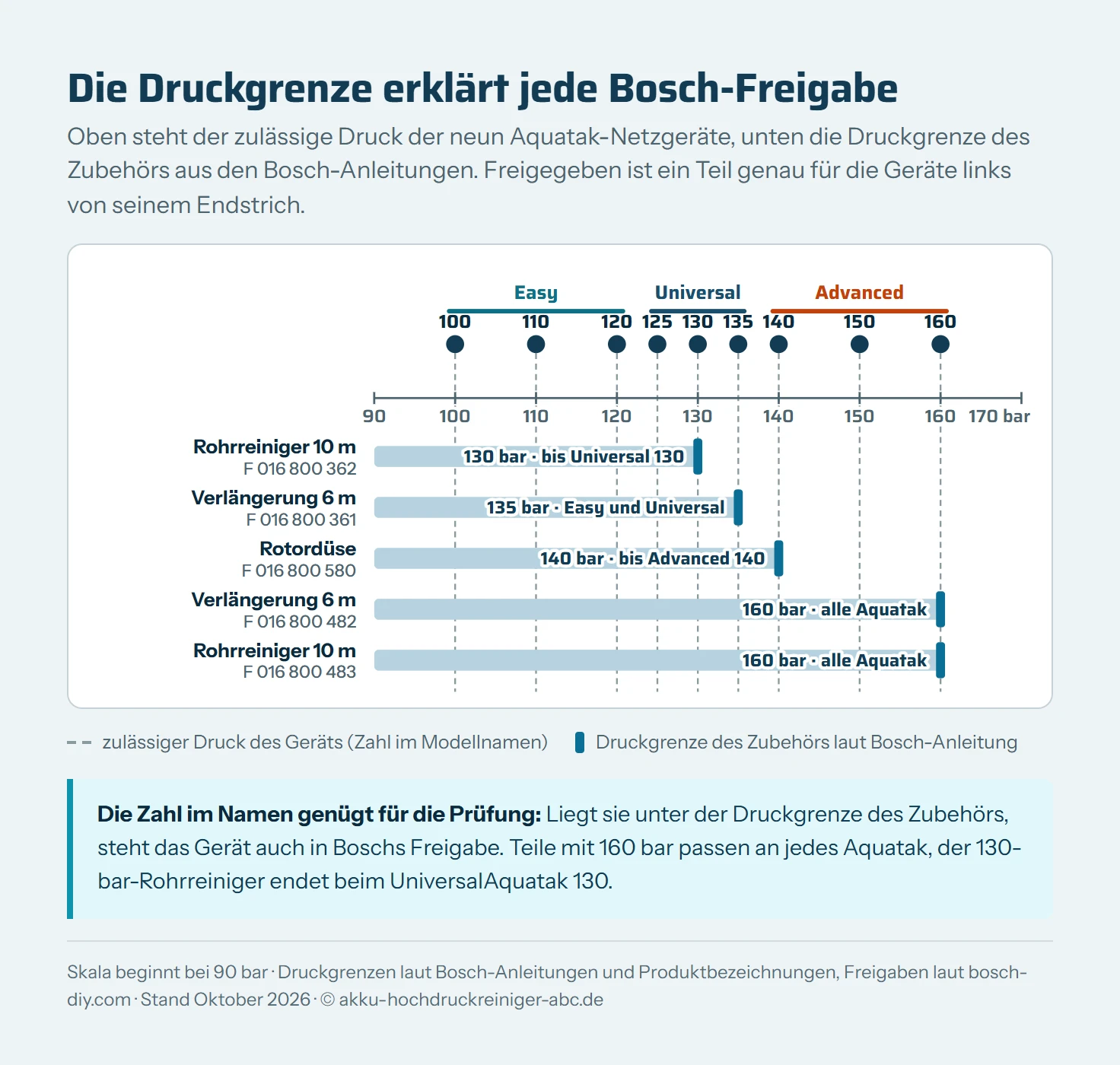 Druckskala von 90 bis 170 bar mit den neun Aquatak-Netzgeräten von EasyAquatak 100 bis AdvancedAquatak 160 und fünf Zubehörteilen: Rohrreiniger F 016 800 362 bis 130 bar, Verlängerung F 016 800 361 bis 135 bar, Rotordüse bis 140 bar, Verlängerung F 016 800 482 und Rohrreiniger F 016 800 483 bis 160 bar.