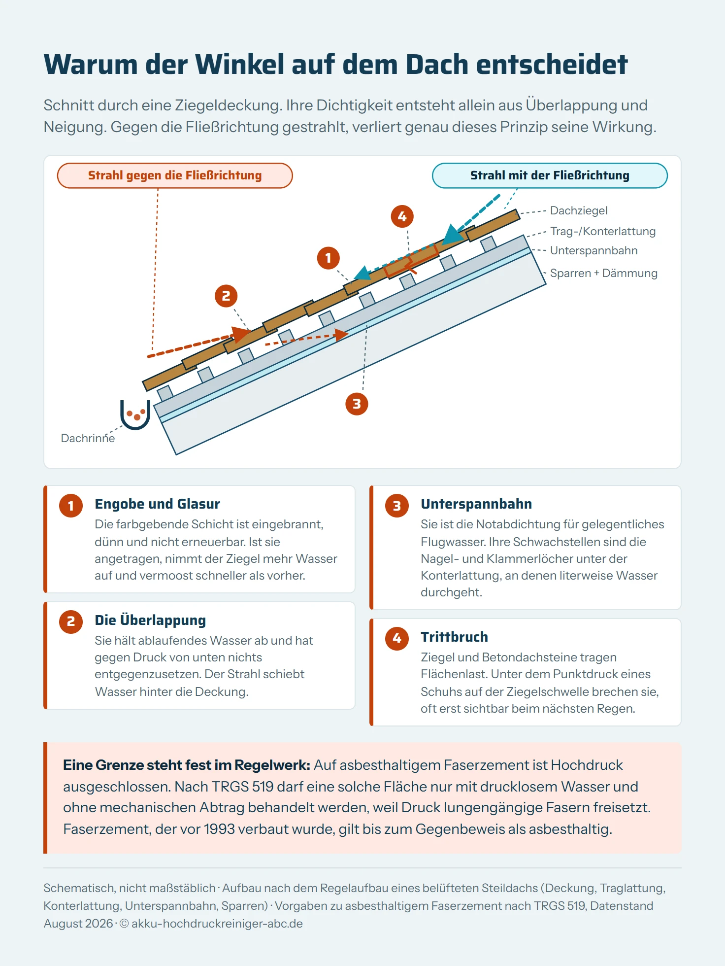 Schematischer Schnitt durch ein geneigtes Ziegeldach mit First rechts oben und Dachrinne links unten. Von außen nach innen liegen überlappende Dachziegel, Traglattung, Konterlattung, Unterspannbahn und Sparren mit Dämmung. Ein roter Strahl trifft flach von unten gegen die Fließrichtung unter die Überlappung, das Wasser läuft dahinter bis auf die Unterspannbahn. Ein blauer Strahl trifft von oben mit der Fließrichtung auf die Ziegeloberfläche und läuft nach unten ab. Vier Marken kennzeichnen Engobe und Glasur, die Überlappung, die Unterspannbahn und einen unter Punktlast gebrochenen Ziegel.