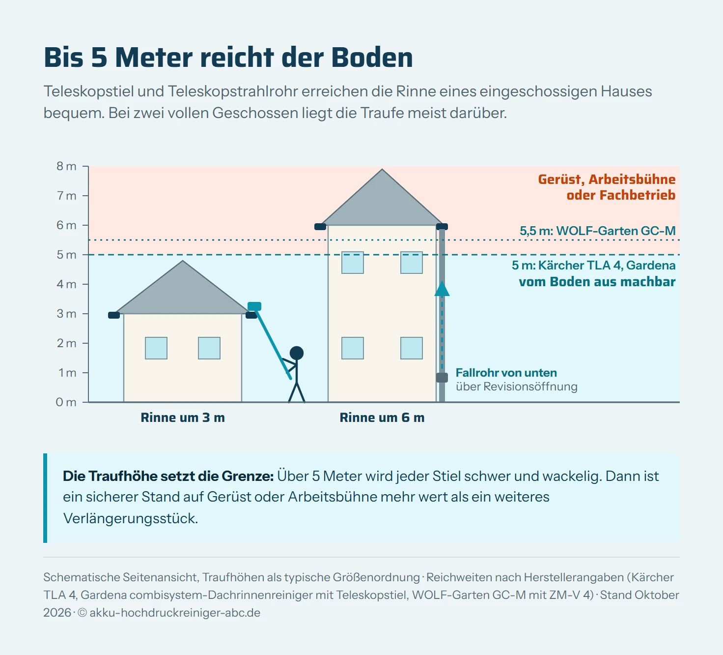 Schematische Seitenansicht zweier Häuser mit einer Höhenskala von 0 bis 7 Metern. Links ein eingeschossiges Haus mit Satteldach, die Dachrinne liegt bei rund 3 Metern, rechts ein zweigeschossiges Haus mit der Rinne bei rund 6 Metern. Davor ein Balkenvergleich der Reichweiten vom Boden: Teleskopstrahlrohr Kärcher TLA 4 bis 5 Meter Arbeitshöhe, Gardena combisystem-Dachrinnenreiniger mit Teleskopstiel bis 5 Meter, WOLF-Garten GC-M mit Stiel ZM-V 4 bis 5,5 Meter. Die Zone bis etwa 5 Meter ist als vom Boden machbar markiert, darüber als Fall für Gerüst, Arbeitsbühne oder Fachbetrieb.