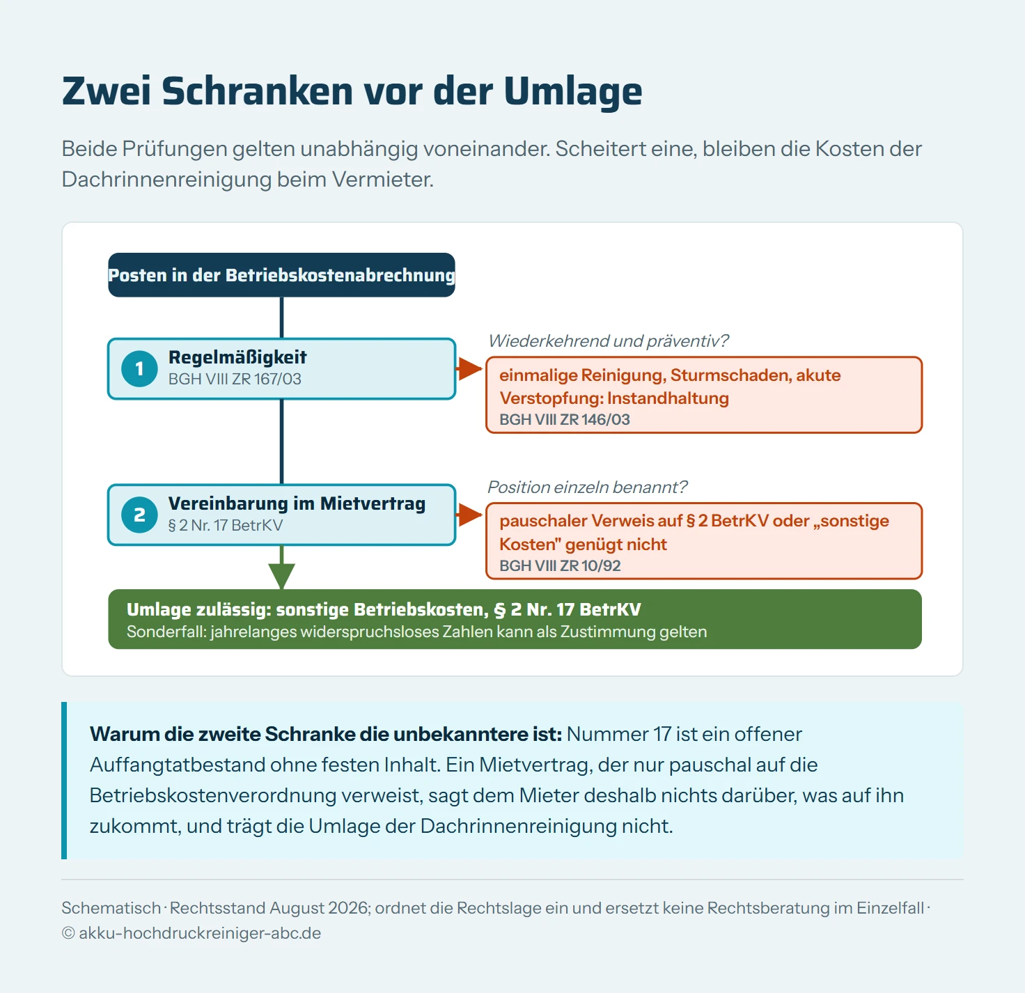 Entscheidungsbaum zur Umlagefähigkeit der Dachrinnenreinigung mit zwei aufeinander folgenden Prüfungen. Erste Prüfung: Fällt die Reinigung in regelmäßigen Abständen präventiv an? Bei Nein zweigt der Fall ab zur Instandhaltung, die der Vermieter trägt, mit dem Verweis auf BGH VIII ZR 146/03. Bei Ja folgt die zweite Prüfung: Ist die Position im Mietvertrag einzeln benannt? Bei Nein zweigt der Fall ab, weil eine allgemeine Bezugnahme auf Paragraf 2 BetrKV nach BGH VIII ZR 10 zu 92 nicht genügt. Bei Ja ist die Umlage zulässig als sonstige Betriebskosten nach Paragraf 2 Nummer 17 BetrKV gemäß BGH VIII ZR 167/03. Seitlich ein Hinweis auf die konkludente Vereinbarung durch jahrelange widerspruchslose Zahlung.