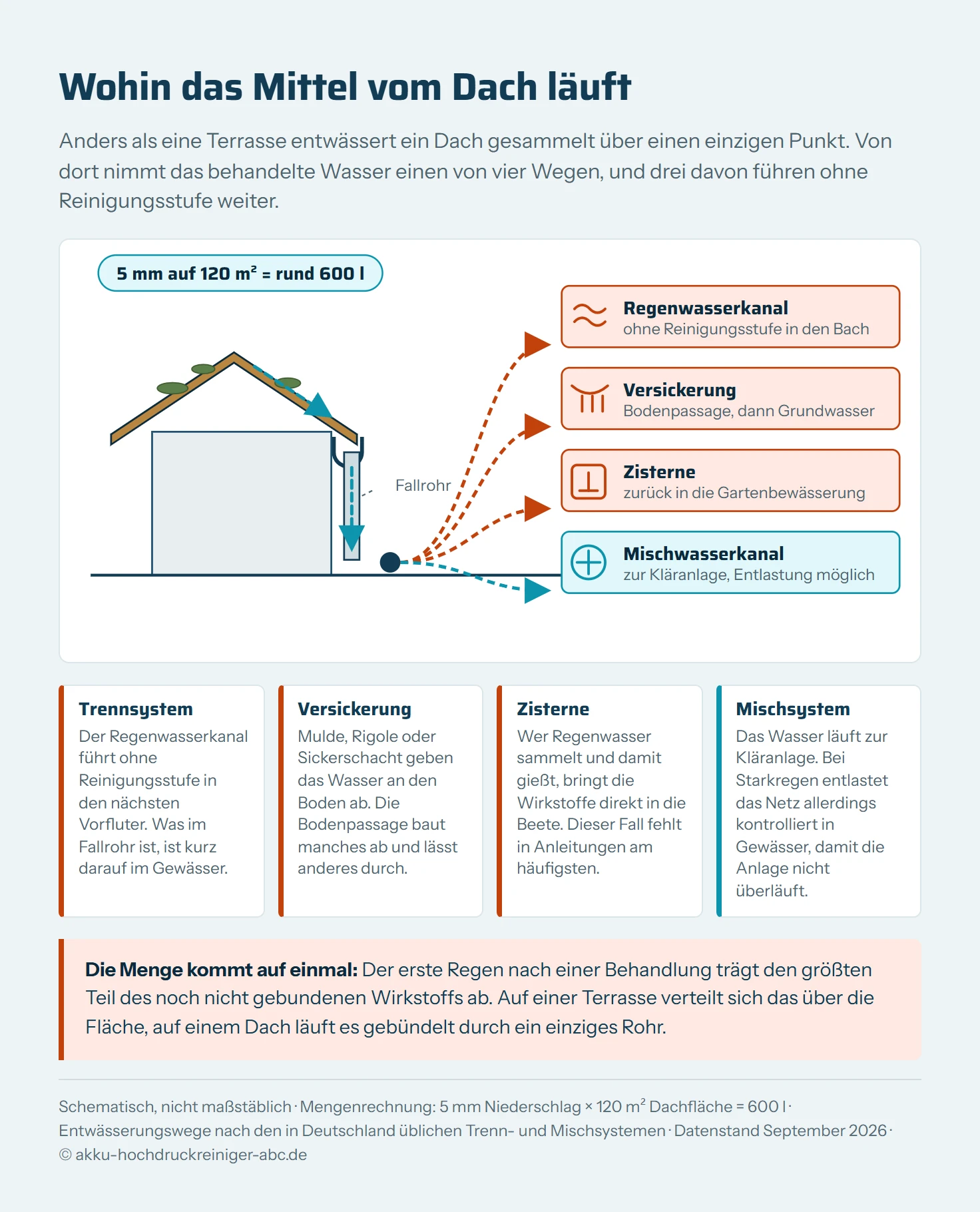 Schematischer Seitenschnitt eines Hauses mit geneigtem Dach, von dem aus gestrichelte Pfeile den Weg des behandelten Regenwassers zeigen. Vom Dach führt der Weg in die Dachrinne, von dort in das Fallrohr und danach in vier mögliche Ausgänge, die nebeneinander dargestellt sind: erstens Regenwasserkanal im Trennsystem mit direktem Weg in den Vorfluter ohne Reinigungsstufe, zweitens Versickerungsmulde mit Weg in Boden und Grundwasser, drittens Zisterne mit Weg zurück in die Gartenbewässerung, viertens Mischwasserkanal mit Weg zur Kläranlage und einem Entlastungsabzweig bei Starkregen. Über dem Dach steht die Rechnung, dass fünf Millimeter Regen auf 120 Quadratmetern rund 600 Liter ergeben. Jeder Ausgang trägt eine farbige Bewertung, wie kritisch der Eintrag dort ist.
