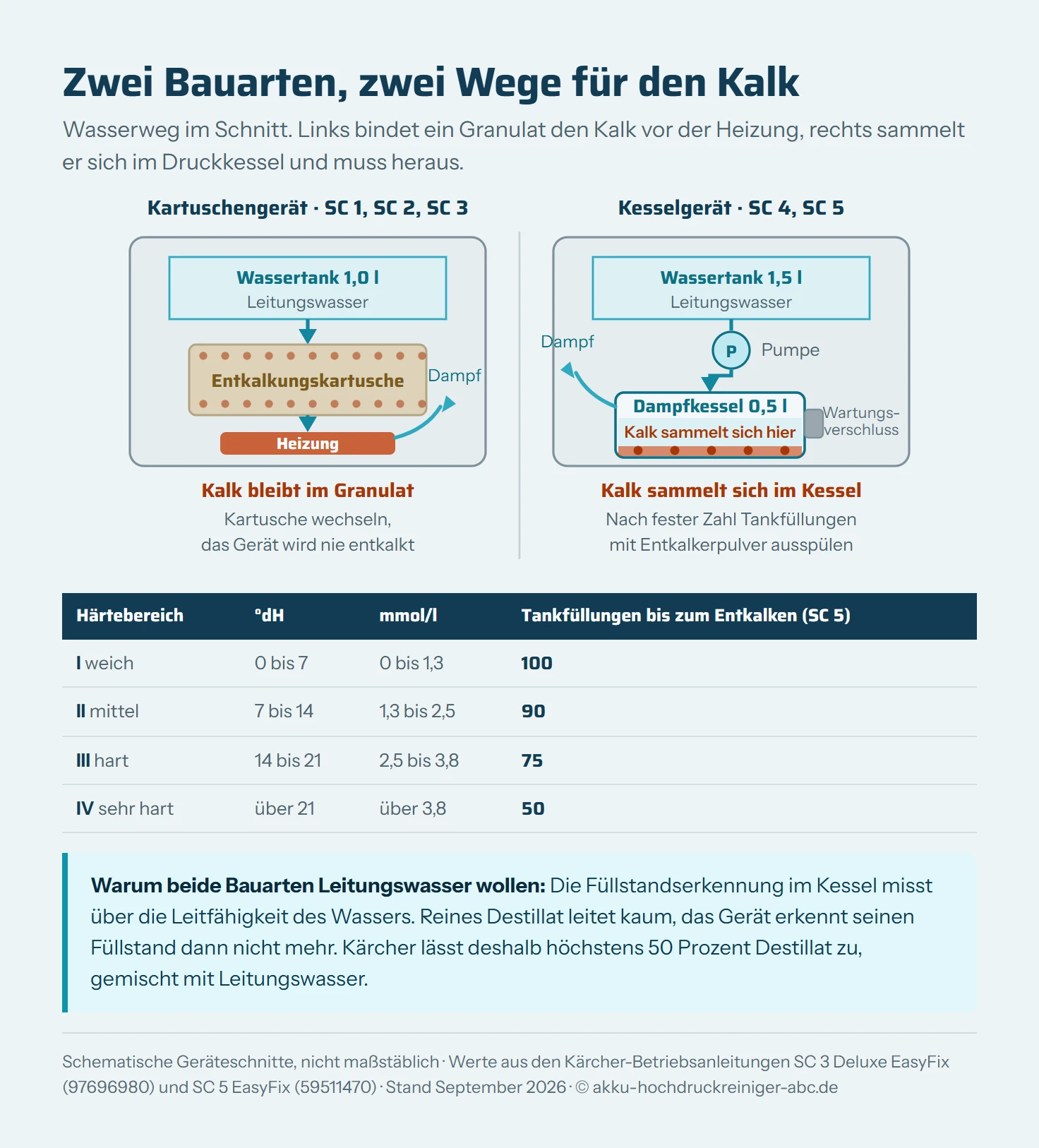 Zwei schematische Geräteschnitte nebeneinander. Links ein Kartuschengerät der SC-3-Reihe mit einem Ein-Liter-Wassertank und eingesetzter Entkalkungskartusche, deren Granulat den Kalk bindet, bevor das Wasser die Heizung erreicht. Rechts ein Kesselgerät der SC-4- und SC-5-Reihe mit Wassertank, Pumpe und Druckkessel, in dem sich der Kalk am Boden absetzt und über den Wartungsverschluss herausgespült wird. Darunter eine Tabelle der vier Wasserhärtebereiche mit Grad deutscher Härte, Millimol je Liter und der Zahl der Tankfüllungen bis zum Entkalken.