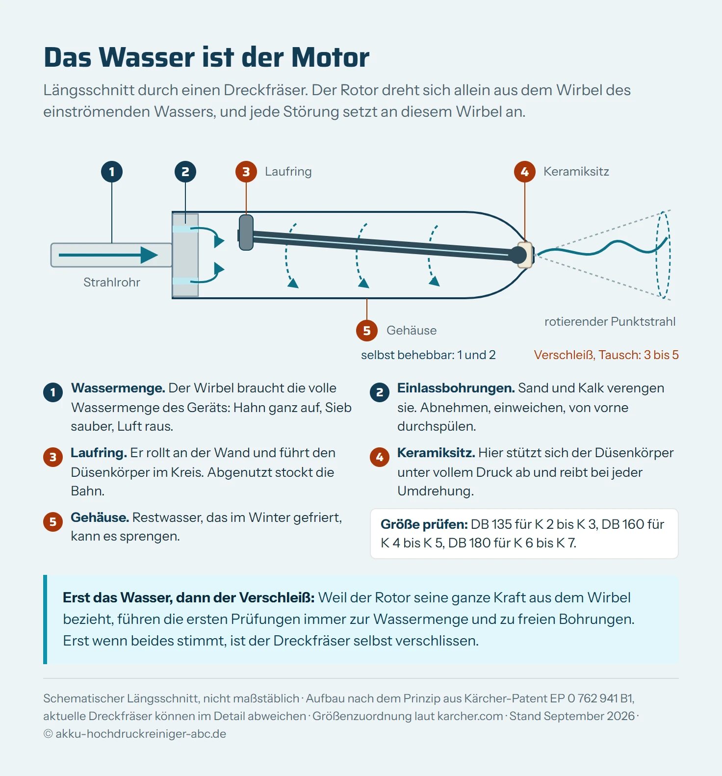 Schematischer Längsschnitt durch einen Dreckfräser: Wasser kommt durch das Strahlrohr, tritt über tangentiale Einlassbohrungen in das Gehäuse und bildet einen Wirbel. Ein schräger Düsenkörper mit Laufring am hinteren Ende und Kugelkopf im Keramiksitz vorne kreist darin und erzeugt einen kegelförmigen, rotierenden Punktstrahl. Fünf Marker: Wassermenge und Einlassbohrungen als selbst behebbar, Laufring, Keramiksitz und Gehäuse als Verschleiß oder Schaden.