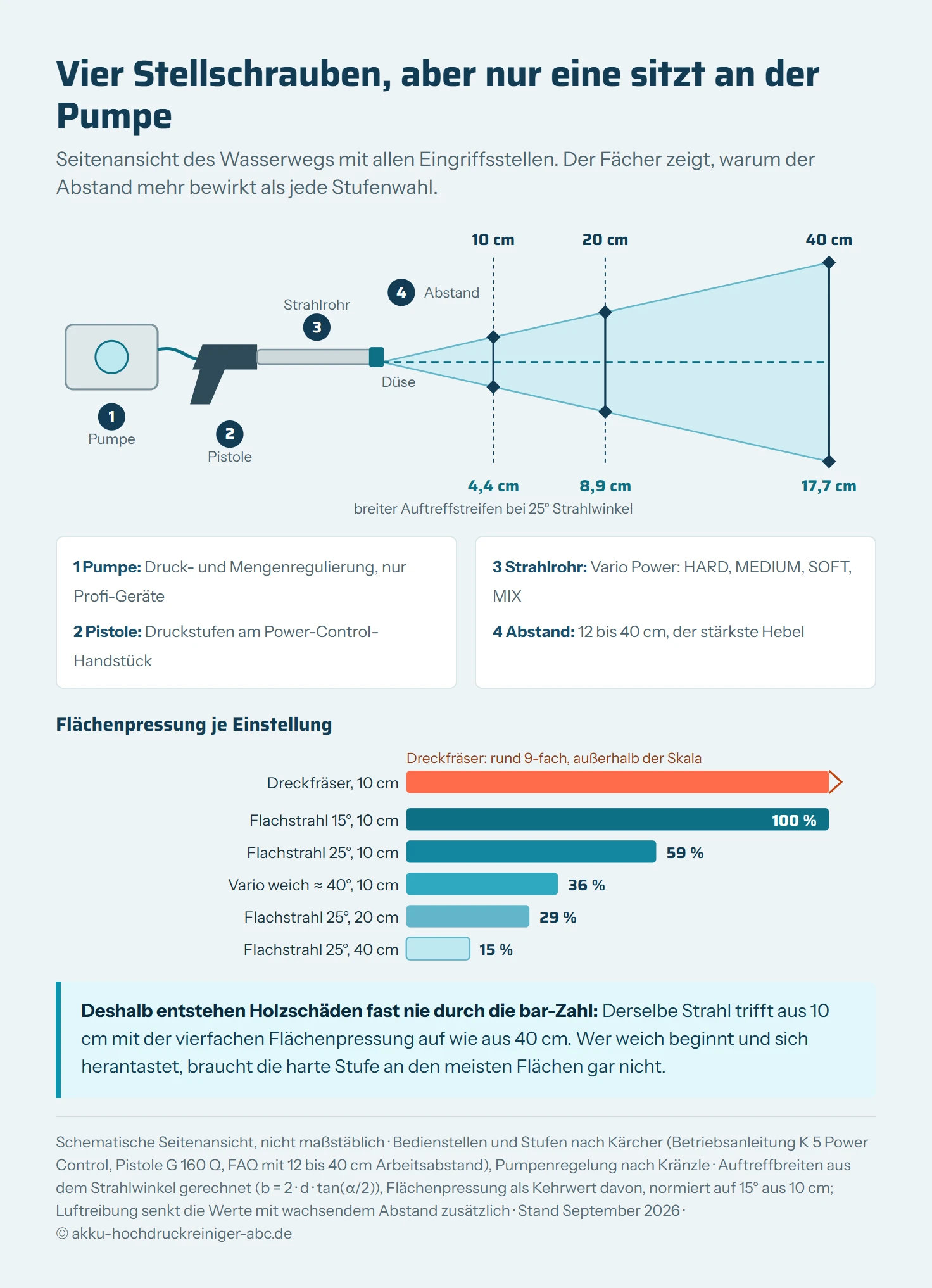 Zweiteilige Grafik zur Druckdosierung. Oben eine Seitenansicht: Aus einer Düse links tritt ein Flachstrahl aus, der sich nach rechts zu einem Fächer öffnet. Drei senkrechte Marken bei 10, 20 und 40 Zentimetern Abstand zeigen, wie breit der Strahl dort auftrifft: 4,4 Zentimeter, 8,9 Zentimeter und 17,7 Zentimeter bei 25 Grad Strahlwinkel. Über dem Fächer laufen vier nummerierte Marker an ihren tatsächlichen Positionen: Marker 1 an der Pumpe im Gerät für die Druck- und Mengenregulierung, die nur Profi-Geräte haben, Marker 2 an der Pistole für die Druckstufen der Power-Control-Geräte, Marker 3 am Strahlrohr für die Vario-Power-Stufen und Marker 4 in der Strahlstrecke für den Abstand. Unten ein Balkenvergleich der relativen Flächenpressung für fünf Einstellungen: Dreckfräser als Punktstrahl mit dem längsten Balken, Flachstrahl 15 Grad, Flachstrahl 25 Grad, Vario-Stufe SOFT mit rund 40 Grad und derselbe 25-Grad-Strahl aus 40 statt 10 Zentimetern Abstand mit dem kürzesten Balken.