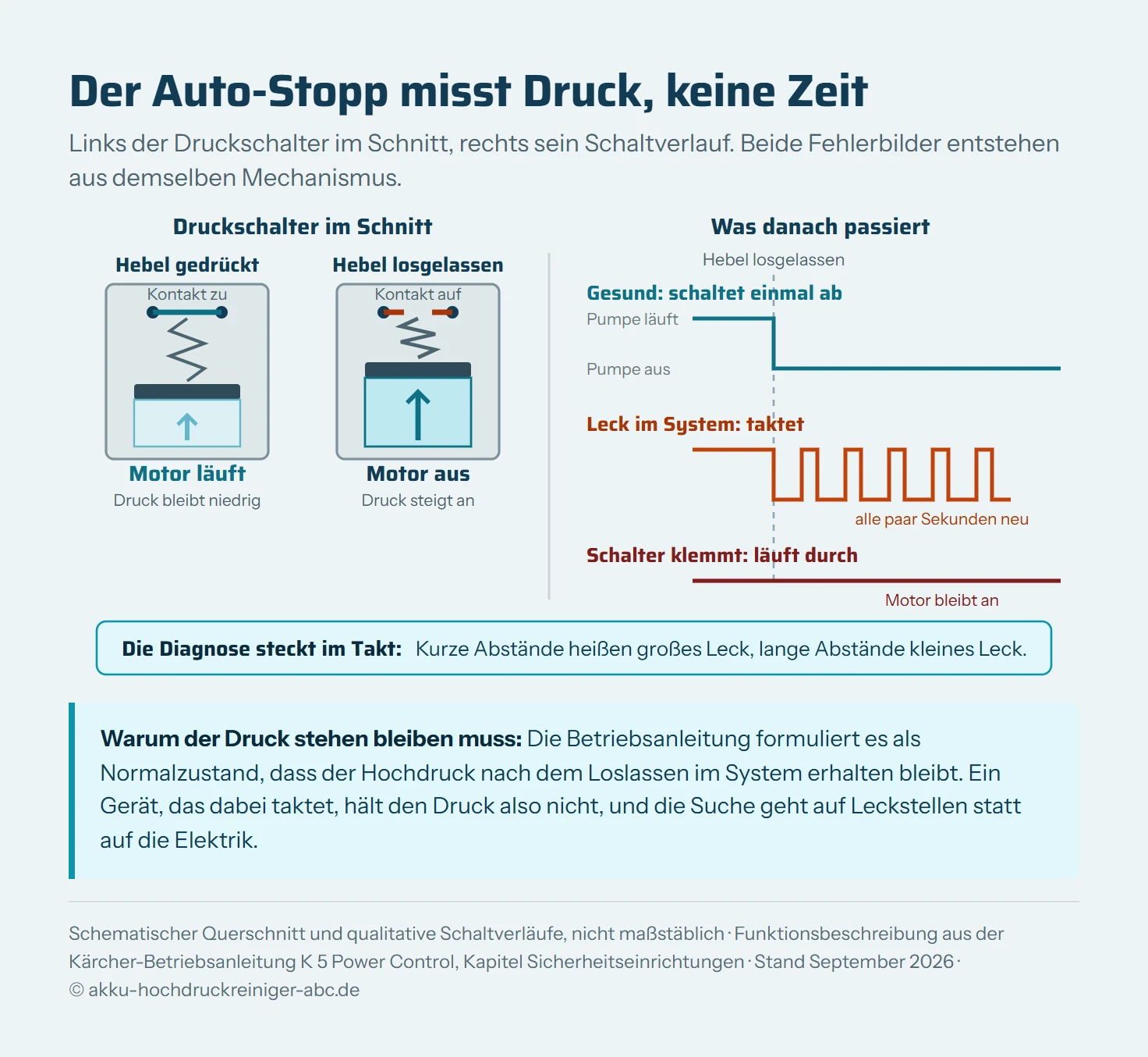 Links zwei schematische Querschnitte durch denselben Druckschalter: Bei gedrücktem Hebel bleibt der Druck im Wasserraum niedrig, die Feder hält den Kolben unten, der Kontakt ist geschlossen und der Motor läuft. Bei losgelassenem Hebel steigt der Druck, schiebt den Kolben nach oben gegen die zusammengedrückte Feder und öffnet den Kontakt, der Motor geht aus. Rechts drei Schaltverläufe über einer Zeitachse mit einer gestrichelten Markierung für den Moment des Loslassens: der gesunde Verlauf fällt einmal ab und bleibt unten, der Verlauf bei einem Leck springt als Sägezahn immer wieder an, der dritte Verlauf bleibt durchgehend oben.