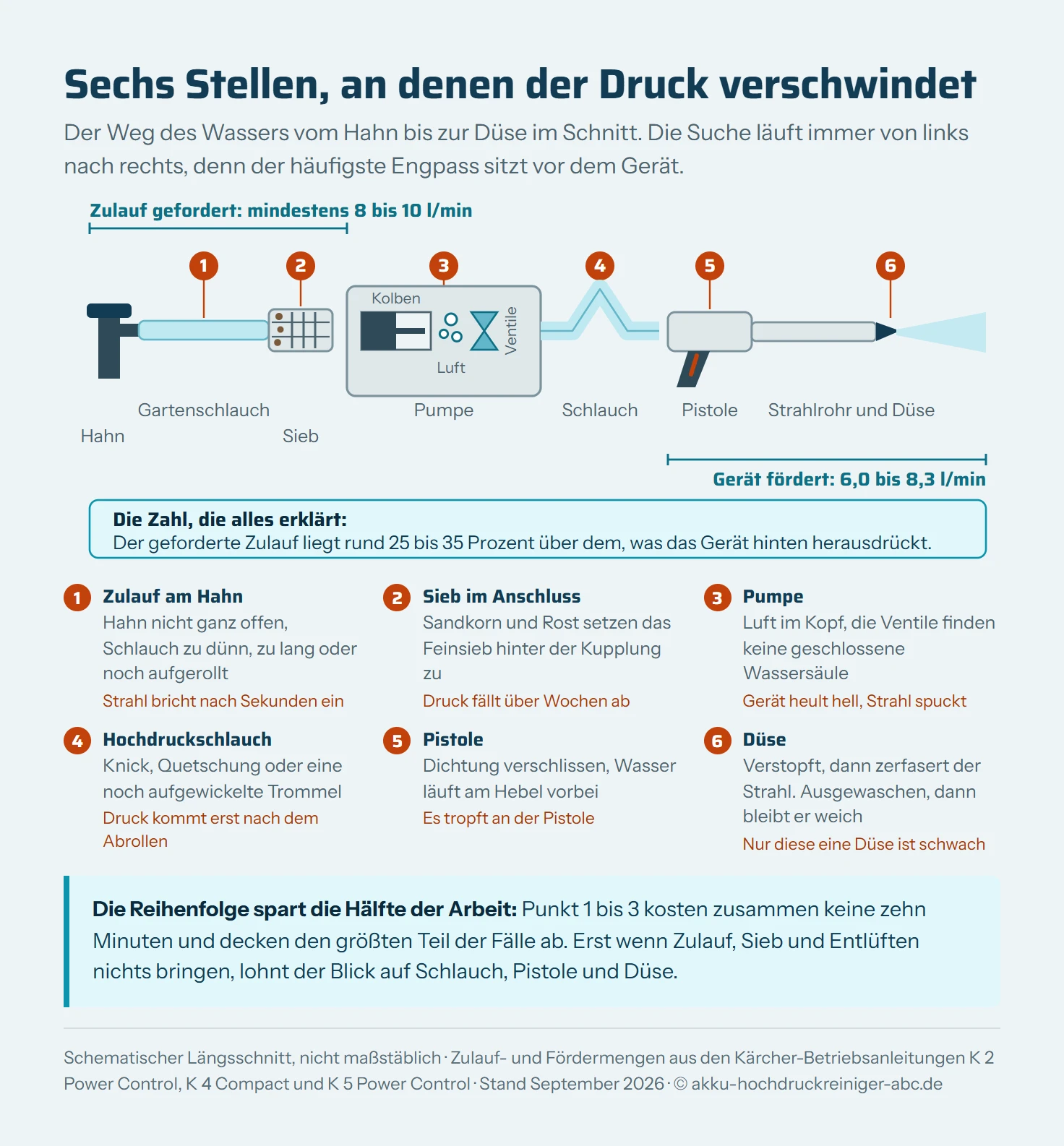 Schematischer Längsschnitt durch einen Hochdruckreiniger von links nach rechts: Wasserhahn, Gartenschlauch, Kupplung mit Feinsieb, aufgeschnittener Pumpenkopf mit Kolben, Luftblasen und zwei Ventilen, Hochdruckschlauch mit Knick, Pistole mit Hebel, Strahlrohr und Düse mit Fächerstrahl. Sechs orange nummerierte Marker kennzeichnen die Störstellen. Bemaßungen zeigen den geforderten Zulauf von mindestens 8 bis 10 Litern pro Minute gegen die tatsächliche Fördermenge von 6,0 bis 8,3 Litern pro Minute.