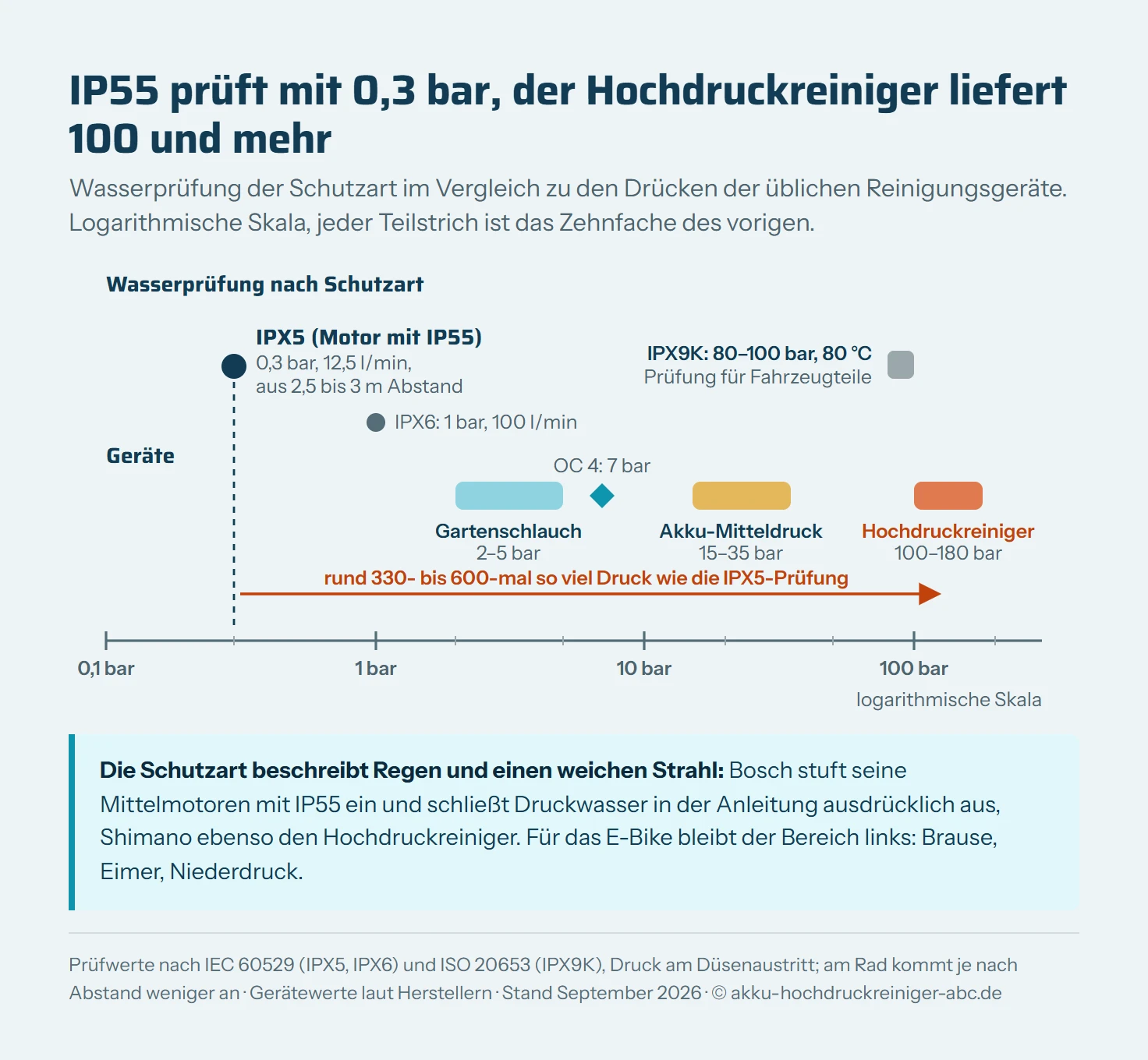 Logarithmische Druckskala von 0,1 bis 300 bar. Oben die Wasserprüfungen nach Schutzart: IPX5, die Wasserprüfung hinter IP55, mit 0,3 bar aus 2,5 bis 3 Metern, IPX6 mit 1 bar und IPX9K für Fahrzeugteile mit 80 bis 100 bar und 80 Grad. Unten die Geräte: Gartenschlauch 2 bis 5 bar, Kärcher OC 4 mit 7 bar, Akku-Mitteldruck 15 bis 35 bar, Hochdruckreiniger 100 bis 180 bar. Ein Pfeil zeigt: Hochdruck liegt rund 330- bis 600-mal über dem IPX5-Prüfdruck.