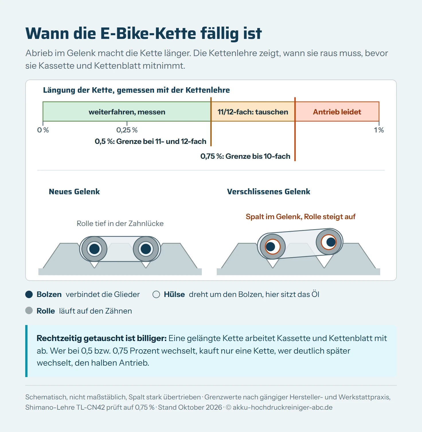 Skala der Kettenlängung von 0 bis 1 Prozent mit drei Zonen. Bis 0,5 Prozent grün: weiterfahren, bei jeder Reinigung messen. Ab 0,5 Prozent: Tauschgrenze für 11- und 12-fach-Schaltungen. Ab 0,75 Prozent: Tauschgrenze für Schaltungen bis 10-fach. Darüber rot: Kassette und Kettenblatt verschleißen mit. Darunter ein Schnitt durch ein Kettengelenk mit Bolzen, Hülse und Rolle: Abrieb zwischen Bolzen und Hülse lässt die Kette länger werden, die Rolle sitzt dann höher auf den Zähnen.