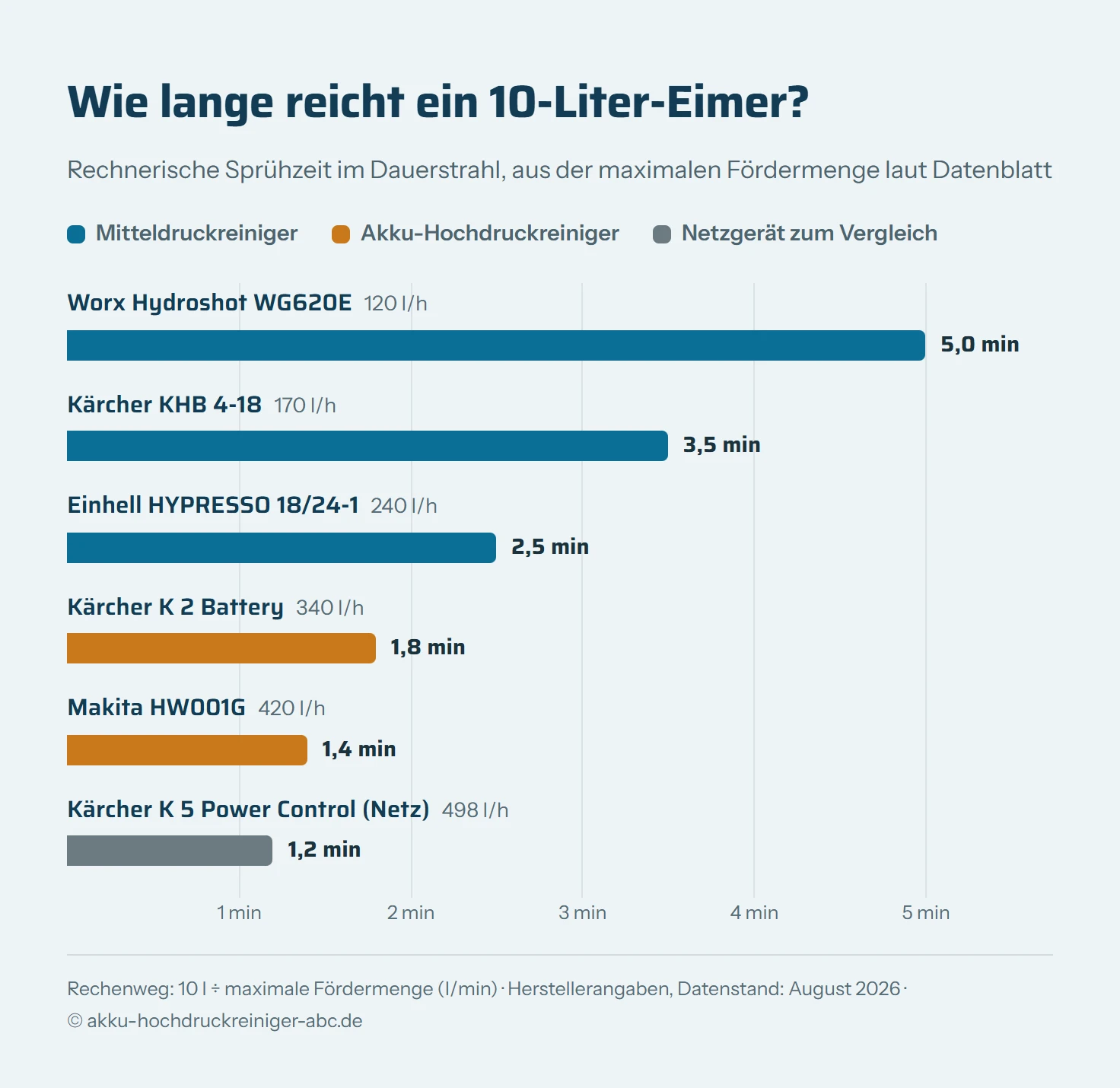 Balkendiagramm: rechnerische Dauerstrahl-Sprühzeit mit einem 10-Liter-Eimer. Worx Hydroshot WG620E 5,0 Minuten, Kärcher KHB 4-18 3,5 Minuten, Einhell HYPRESSO 18/24-1 2,5 Minuten, Kärcher K 2 Battery 1,8 Minuten, Makita HW001G 1,4 Minuten, Kärcher K 5 Power Control 1,2 Minuten. Mitteldruckreiniger halten am längsten durch.