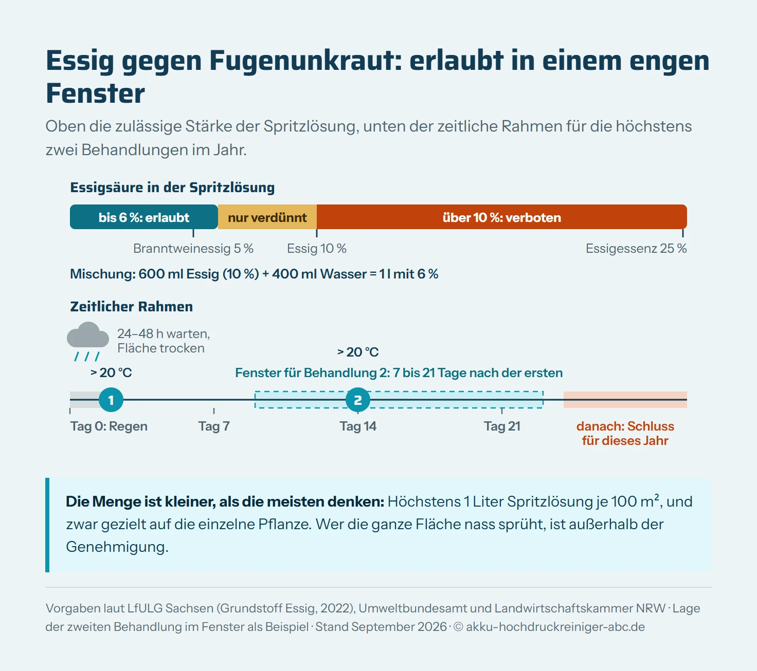 Zwei Skalen zur Essig-Anwendung gegen Unkraut. Oben der Essigsäure-Gehalt: bis 6 Prozent erlaubt, Branntweinessig mit 5 Prozent liegt darin, zwischen 6 und 10 Prozent nur als Ausgangsstoff zum Verdünnen, über 10 Prozent wie Essigessenz mit 25 Prozent verboten. Mischung: 600 Milliliter Essig mit 10 Prozent plus 400 Milliliter Wasser ergeben einen Liter mit 6 Prozent. Unten eine Zeitachse: Regen an Tag 0, 24 bis 48 Stunden warten, erste Behandlung bei über 20 Grad, zweite Behandlung im Fenster von 7 bis 21 Tagen danach, danach Schluss für das Jahr.