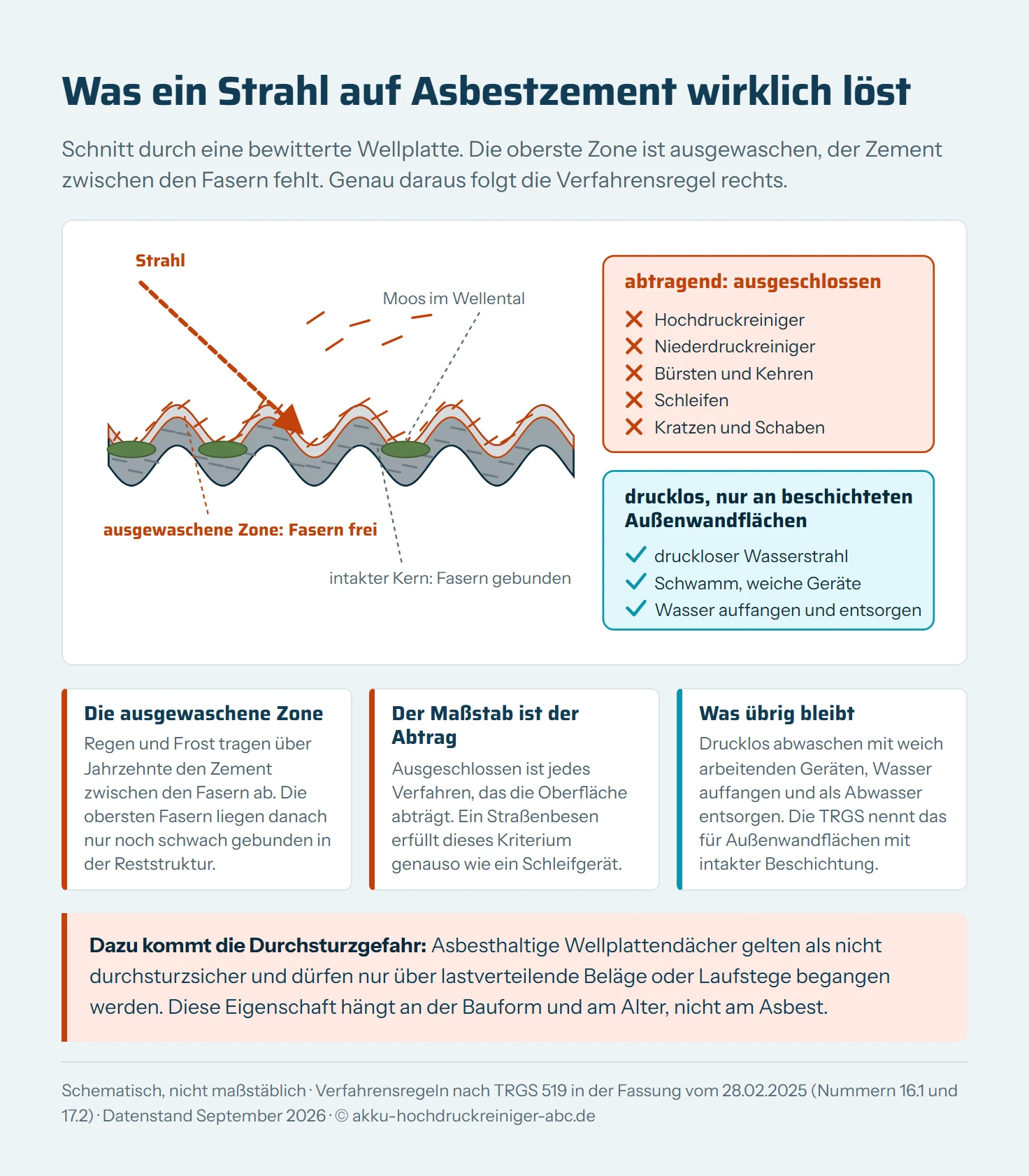 Links ein schematischer Querschnitt durch eine bewitterte Faserzement-Wellplatte in drei Zonen: unten der intakte Kern aus Zementmatrix mit eingebetteten Fasern, darüber die ausgewaschene Zone, in der die Zementmatrix fehlt und einzelne Fasern frei liegen, ganz oben ein Moospolster in den Mulden der Welle. Ein Pfeil zeigt, wie ein Wasserstrahl die freiliegenden Fasern aus der ausgewaschenen Zone löst und als Sprühnebel verteilt. Rechts eine Verfahrensampel in zwei Spalten: In der roten Spalte stehen Hochdruckreiniger, Niederdruckreiniger, Bürsten, Schleifen und Kratzen als abtragende Verfahren, in der grünen Spalte druckloser Wasserstrahl, Schwamm und weich arbeitende Geräte mit dem Zusatz, dass das anfallende Wasser aufgefangen und als Abwasser entsorgt wird. Unter der Ampel steht ein Durchsturz-Warnsymbol mit dem Hinweis auf lastverteilende Beläge.