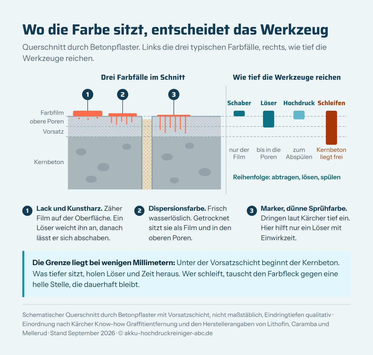 Schematischer Querschnitt durch Betonpflaster mit feiner Vorsatzschicht oben und grobem Kernbeton darunter. Drei Farbfälle: Lack als dicker Film auf der Oberfläche, getrocknete Dispersionsfarbe als Film mit Ausläufern in die oberen Poren, Marker und dünne Sprühfarbe mit tiefen Ausläufern bis fast an das Ende der Vorsatzschicht. Daneben vier Balken für die Reichweite der Werkzeuge: Schaber nur der Film, Löser bis in die Poren, Hochdruckreiniger zum Abspülen, Schleifen bis in den Kernbeton.