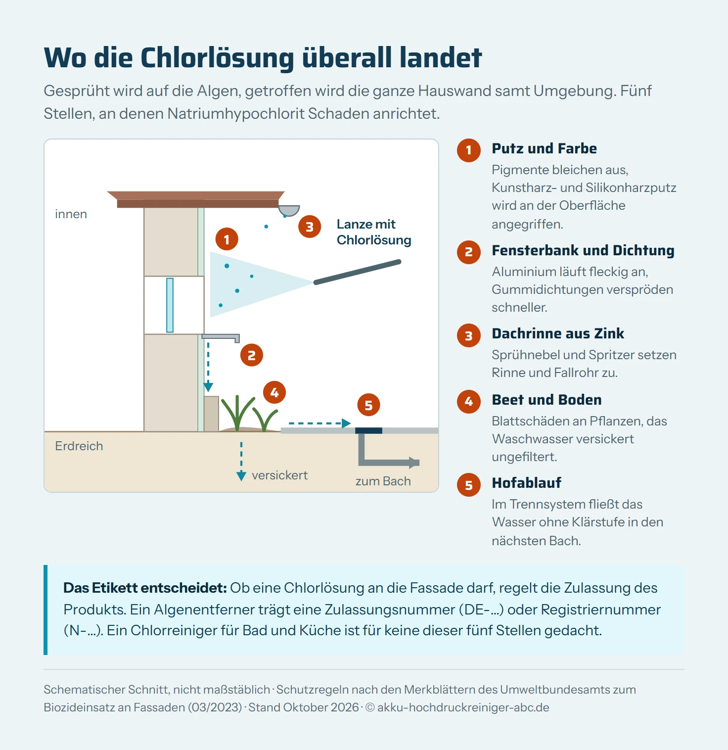 Schematischer Schnitt durch eine Hauswand mit Dach, Fenster, Sockel und Beet, auf die eine chlorhaltige Lösung gesprüht wird. Fünf nummerierte Stellen zeigen, wo sie Schaden anrichtet: 1 Putz und Farbe bleichen aus, 2 Fensterdichtungen und Aluminium-Fensterbank werden angegriffen, 3 die Zink-Dachrinne korrodiert, 4 Pflanzen im Beet werden geschädigt und das Wasser versickert, 5 der Hofablauf führt das Wasser im Trennsystem in den Bach. Eine Pfeilkette zeigt den Weg des Waschwassers von der Wand über den Sockel ins Beet und in den Ablauf.