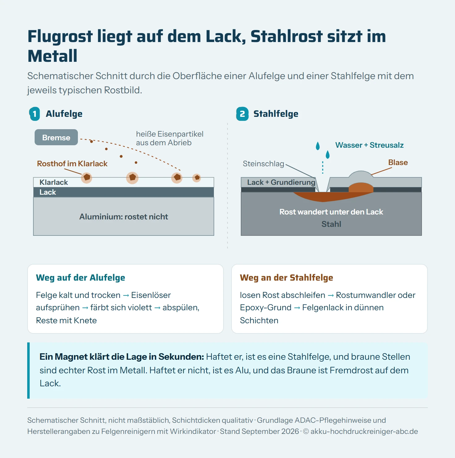 Zwei schematische Schnitte durch Felgenoberflächen. Links die Alufelge: heiße Eisenpartikel aus der Bremse sitzen auf und im Klarlack und bilden braune Rosthöfe, darunter Lack und Aluminium, das nicht rostet. Weg: Felge kalt und trocken, Eisenlöser aufsprühen, färbt sich violett, abspülen, Reste mit Knete. Rechts die Stahlfelge: Ein Steinschlag reicht durch Lack und Grundierung, Wasser und Streusalz dringen ein, Rost breitet sich im Stahl unter dem Lack aus und bildet eine Blase. Weg: losen Rost abschleifen, Rostumwandler oder Epoxy-Grund, Felgenlack in dünnen Schichten.