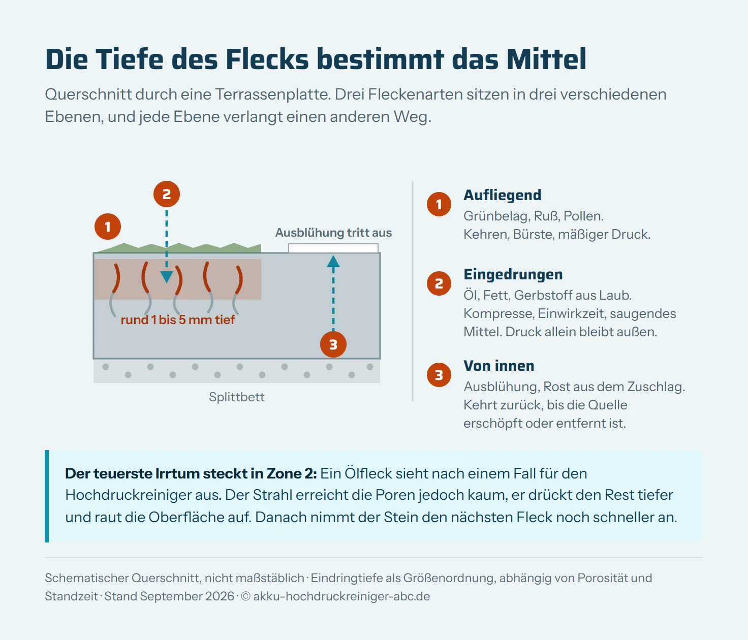 Schematischer Querschnitt durch eine Terrassenplatte auf Splittbettung mit drei Fleckenzonen. Zone eins liegt als dünne Schicht auf der Platte und steht für Grünbelag, Ruß und Pollen. Zone zwei sitzt ein bis fünf Millimeter tief in den Kapillarporen und steht für Öl, Fett und Gerbstoff, ein Pfeil zeigt von oben in den Stein hinein. Zone drei wandert von unten durch die Platte an die Oberfläche und steht für Ausblühungen und Rost aus dem Zuschlag. Rechts eine Legende mit dem passenden Vorgehen je Zone.