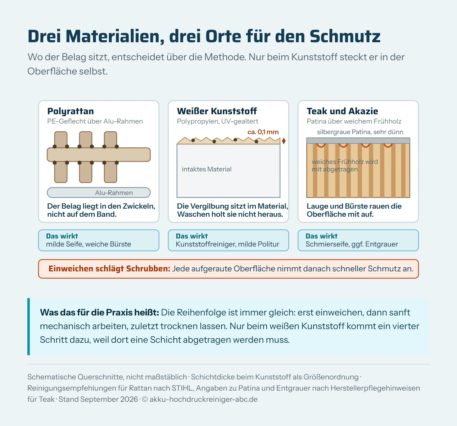 Drei schematische Querschnitte nebeneinander, die zeigen, wo der Schmutz bei den drei häufigsten Gartenmöbel-Materialien sitzt. Links Polyrattan: drei gekreuzte Flechtbänder aus Polyethylen über einem Aluminiumrohr, der Schmutz sammelt sich als dunkle Punkte in den Zwickeln zwischen den Bändern, die glatte Bandoberfläche selbst bleibt sauber. In der Mitte weißer Kunststoff: ein Oberflächenschnitt mit einer dünnen, aufgerauten und kreidenden Schicht von etwa einem Zehntelmillimeter, die durch UV-Strahlung entstanden ist, darunter intaktes Material. Der Schmutz hängt in dieser rauen Schicht fest. Rechts Teakholz: ein Faserschnitt mit einer dünnen silbergrauen Patinaschicht an der Oberfläche, darunter honigfarbenes Holz mit abwechselnd harten Spätholz- und weichen Frühholzstreifen. Ein Pfeil zeigt, dass Lauge und Bürste auch das weiche Frühholz abtragen und die Oberfläche dadurch rau wird. Unter jedem Schnitt steht das jeweils wirksame Mittel.