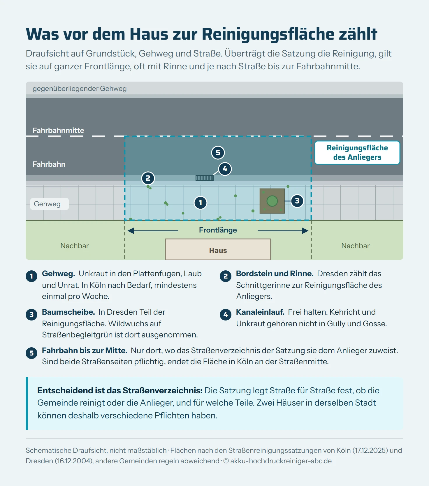 Schematische Draufsicht auf Grundstück, Gehweg und Straße. Eine türkis umrandete Fläche markiert die Reinigungsfläche des Anliegers über die Frontlänge des Grundstücks: der Gehweg mit Unkraut in den Plattenfugen, Bordstein und Rinne, eine Baumscheibe, der Kanaleinlauf, der frei bleiben muss, und je nach Straßenverzeichnis die Fahrbahn bis zur Mitte. Quelle sind die Straßenreinigungssatzungen von Köln und Dresden.