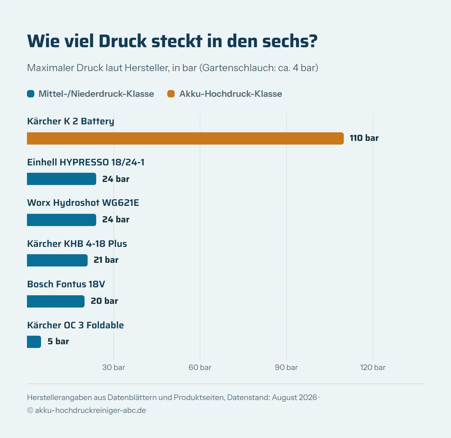 Balkendiagramm des maximalen Drucks laut Hersteller: Kärcher K 2 Battery 110 bar, Einhell HYPRESSO und Worx WG621E je 24 bar, Kärcher KHB 4-18 21 bar, Bosch Fontus 18V 20 bar, Kärcher OC 3 Foldable 5 bar. Fünf der sechs Geräte arbeiten in der Mittel- und Niederdruck-Klasse, nur der K 2 Battery spielt in der Hochdruck-Liga.