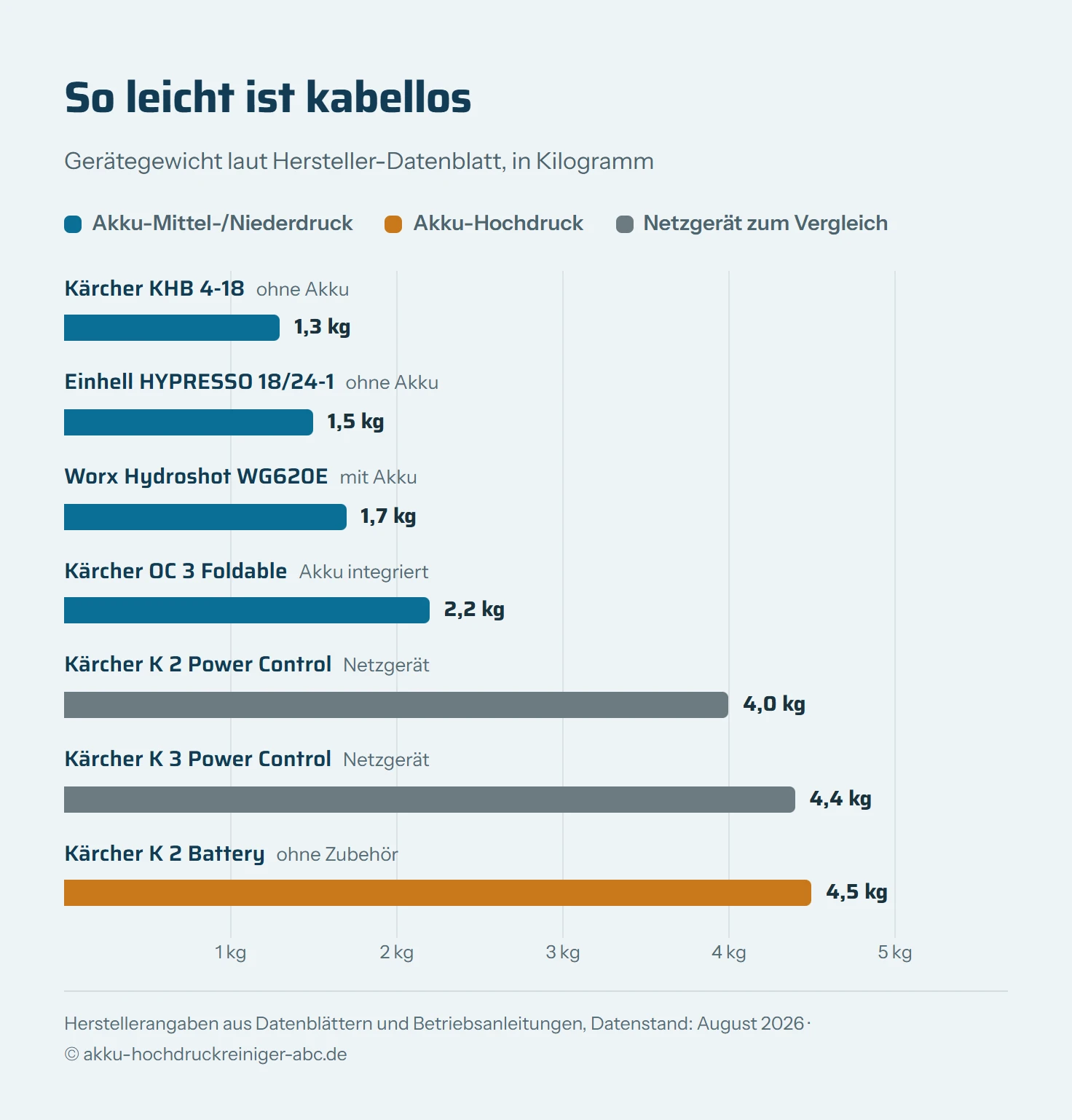 Balkendiagramm der Gerätegewichte laut Hersteller: Kärcher KHB 4-18 1,3 kg, Einhell HYPRESSO 1,5 kg, Worx Hydroshot WG620E 1,7 kg, Kärcher OC 3 Foldable 2,2 kg, netzbetriebener Kärcher K 2 Power Control 4,0 kg, Kärcher K 3 Power Control 4,4 kg, Kärcher K 2 Battery 4,5 kg. Die Akku-Mitteldruck-Klasse wiegt rund ein Drittel eines Netzgeräts.