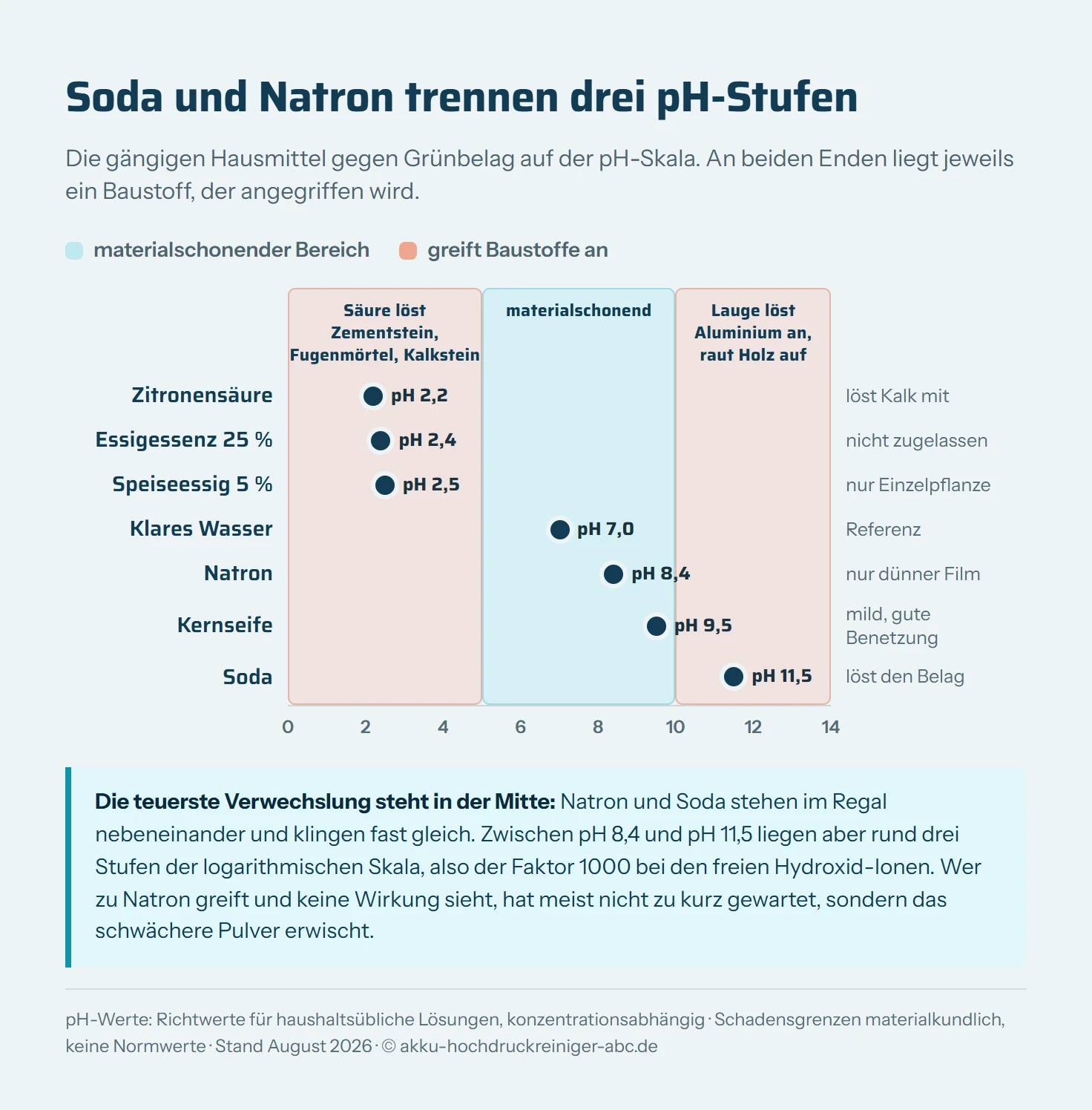 pH-Skala von 0 bis 14 mit den eingezeichneten Hausmitteln: Zitronensäure bei pH 2,2, Essigessenz bei 2,4, Speiseessig bei 2,5, klares Wasser bei 7, Natron bei 8,4, Kernseife bei 9,5 und Soda bei 11,5. Links ist die Zone unter pH 5 als Risikobereich markiert, in dem Säure Kalkstein, Zementstein und Fugenmörtel löst. Rechts ist die Zone über pH 10 als Risikobereich markiert, in dem Lauge Aluminium anlöst und unbehandeltes Holz aufraut. Zwischen pH 5 und 10 liegt der materialschonende Bereich, in dem nur Natron und Kernseife arbeiten.