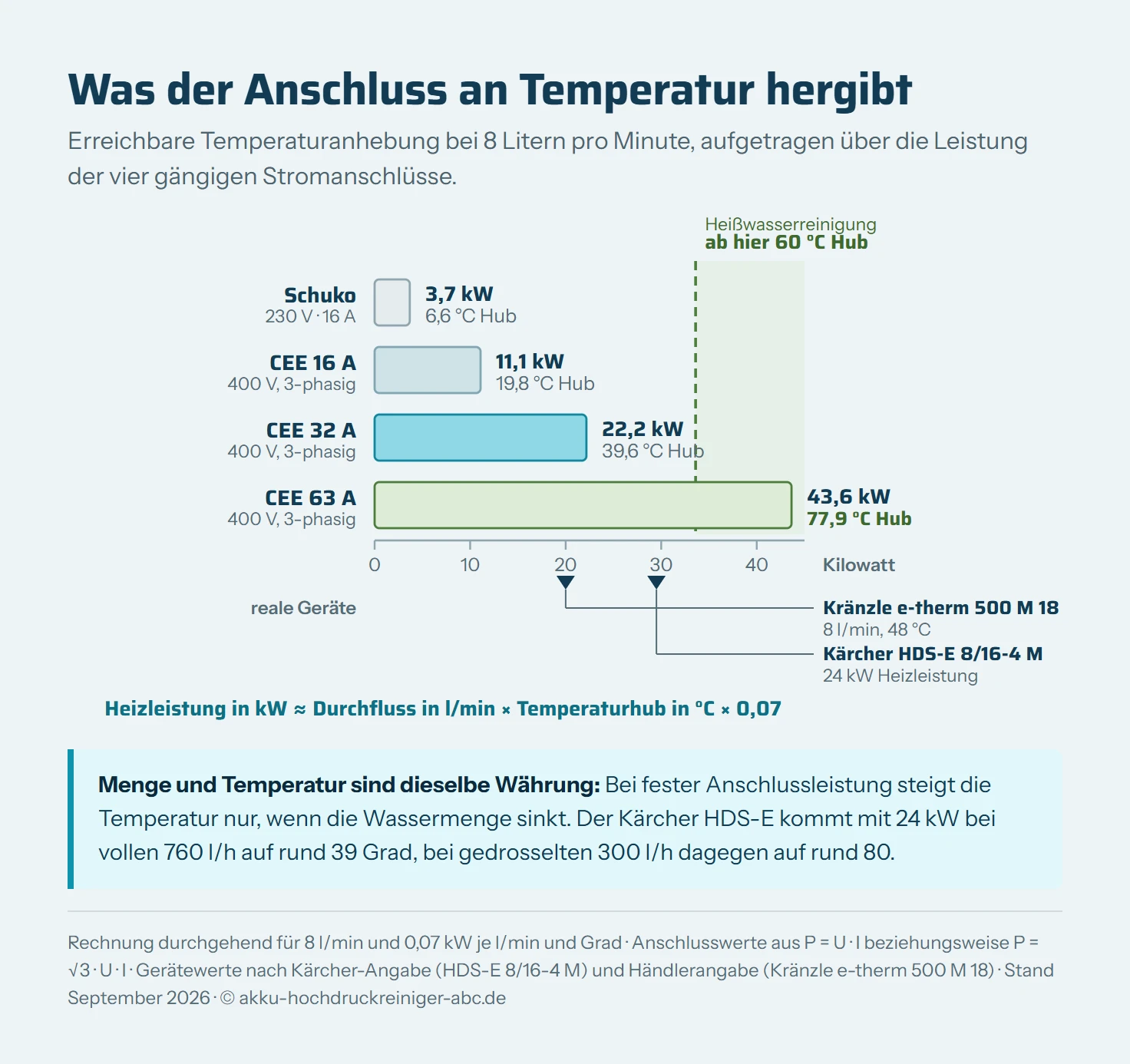 Ein Diagramm mit vier waagerechten Balken, die vier Stromanschlüsse und ihre Leistung darstellen: Schuko mit 230 Volt und 16 Ampere ergibt 3,7 Kilowatt als kürzester Balken, CEE 16 Ampere an 400 Volt ergibt 11 Kilowatt, CEE 32 Ampere ergibt 22 Kilowatt, CEE 63 Ampere ergibt 43 Kilowatt als längster Balken. Neben jedem Balken steht, welchen Temperaturhub diese Leistung bei einem Durchfluss von 8 Litern pro Minute erreicht: 6,6 Grad beim Schuko-Anschluss, 19,8 Grad bei CEE 16, 39,6 Grad bei CEE 32 und 78 Grad bei CEE 63. Eine senkrechte gestrichelte Linie markiert bei etwa 60 Grad Hub die Schwelle, ab der von Heißwasserreinigung gesprochen wird, und sie schneidet erst den vierten Balken. Zwei Marker verorten reale Geräte auf der Achse: die Kränzle e-therm 500 M 18 bei 20 Kilowatt am CEE-32-Anschluss und der Kärcher HDS-E 8/16-4 M mit 24 Kilowatt Heizleistung bei 29,5 Kilowatt Anschlussleistung. Unter der Achse steht die verwendete Formel: Kilowatt gleich Liter pro Minute mal Temperaturhub mal 0,07.