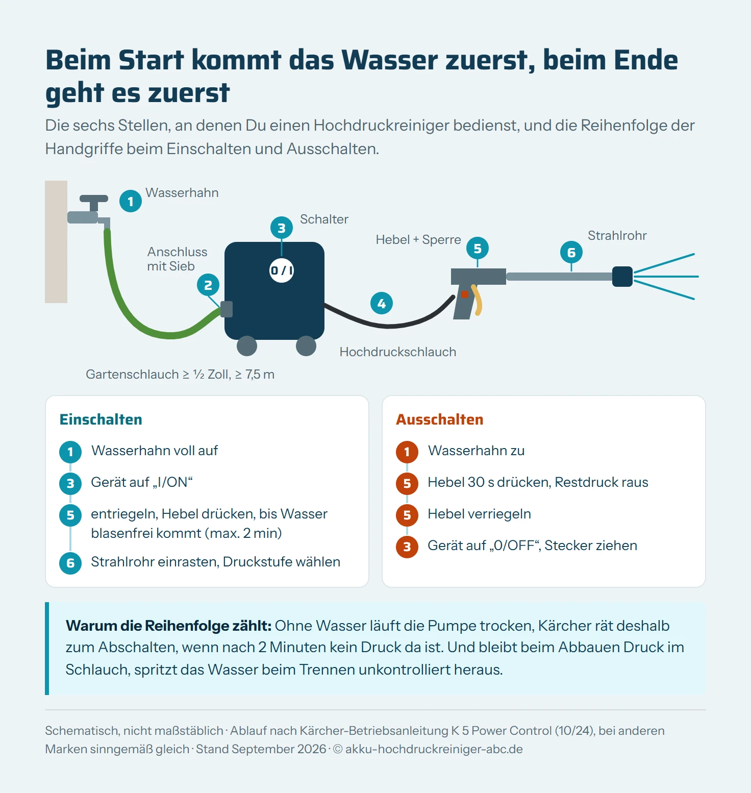 Schematische Seitenansicht eines Hochdruckreinigers mit sechs nummerierten Stellen: 1 Wasserhahn, 2 Wasseranschluss mit Sieb, 3 Geräteschalter, 4 Hochdruckschlauch, 5 Pistole mit Hebel und Sperre, 6 Strahlrohr. Darunter die Schrittketten. Einschalten: Wasserhahn voll auf, Gerät an, entriegeln und Hebel drücken, bis das Wasser blasenfrei kommt, höchstens zwei Minuten, dann Strahlrohr einrasten und Druckstufe wählen. Ausschalten: Wasserhahn zu, Hebel 30 Sekunden drücken, Hebel verriegeln, Gerät aus und Stecker ziehen.