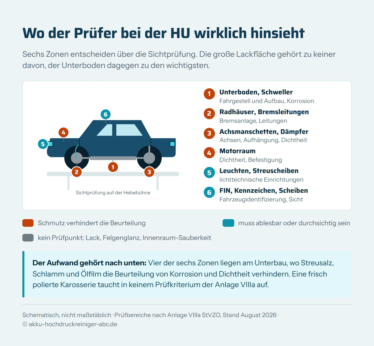 Seitenansicht eines Fahrzeugs im Schnitt mit sechs nummerierten Markern an den Stellen, die bei der Hauptuntersuchung per Sichtprüfung beurteilt werden: Unterboden mit Schwellern und Längsträgern, Radhäuser mit Bremsleitungen, Achsmanschetten und Stoßdämpfer, Motorraum mit Leitungen und Undichtigkeiten, Scheinwerfer und Leuchten, Fahrzeug-Identifizierungsnummer und Kennzeichen. Daneben eine Legende, die jede Stelle danach einordnet, ob Schmutz die Beurteilung verhindert oder nur kosmetisch stört.