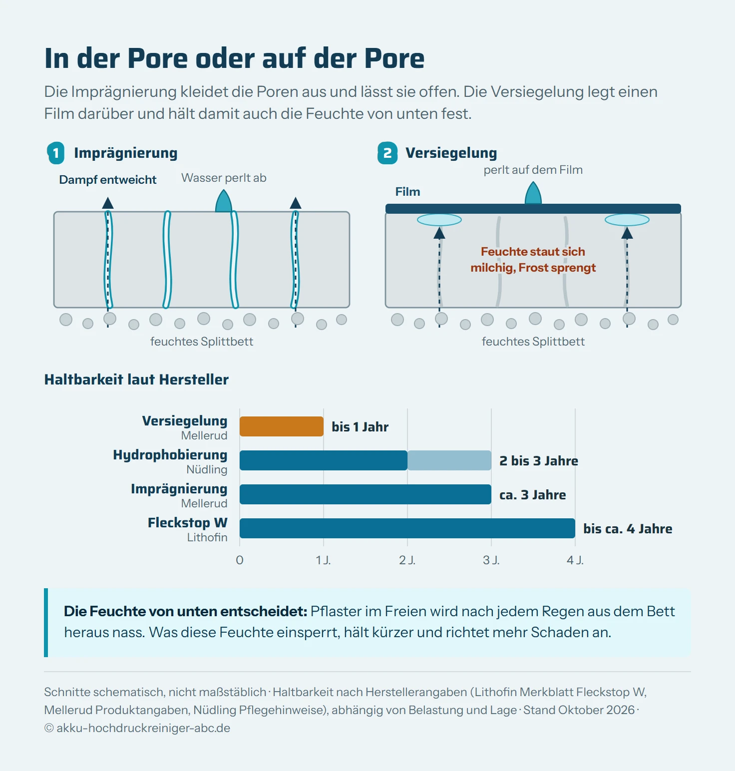 Schematische Grafik in zwei Teilen. Oben zwei Querschnitte durch einen Pflasterstein auf Splittbett. Links die Imprägnierung: Die Wände der Poren sind dünn ausgekleidet, die Poren bleiben offen, ein Wassertropfen perlt auf der Oberfläche ab, und Pfeile zeigen, wie Wasserdampf aus dem Bett durch die Poren nach oben entweicht. Rechts die Versiegelung: Ein durchgehender Film liegt auf dem Stein, der Tropfen perlt darauf ab, die Dampfpfeile von unten enden unter dem Film, wo sich Feuchtigkeit sammelt. Beschriftet sind milchige Stellen und Abplatzen bei Frost. Unten ein Balkendiagramm zur Haltbarkeit nach Herstellerangaben auf einer Skala von 0 bis 4 Jahren: Mellerud Versiegelung bis 1 Jahr, Nüdling Hydrophobierung 2 bis 3 Jahre, Mellerud Imprägnierung etwa 3 Jahre, Lithofin Fleckstop W bis etwa 4 Jahre.