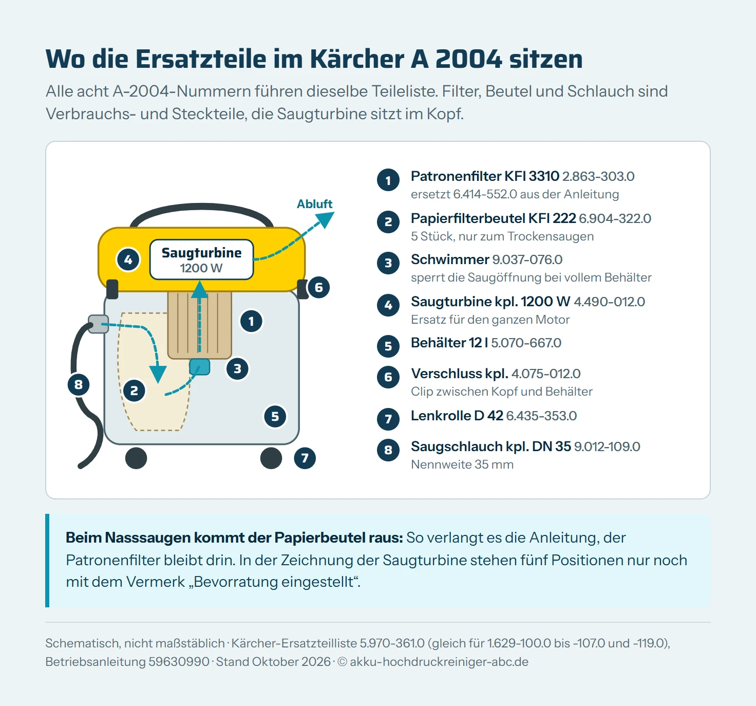 Schematischer Schnitt durch einen Kärcher A 2004 mit acht nummerierten Teilen und dem Luftweg vom Saugschlauch DN 35 (9.012-109.0) durch den Papierfilterbeutel KFI 222 (6.904-322.0) und den Patronenfilter KFI 3310 (2.863-303.0) zur Saugturbine 1200 W (4.490-012.0). Dazu Schwimmer 9.037-076.0, Behälter 12 l 5.070-667.0, Verschluss 4.075-012.0 und Lenkrolle D 42 6.435-353.0.