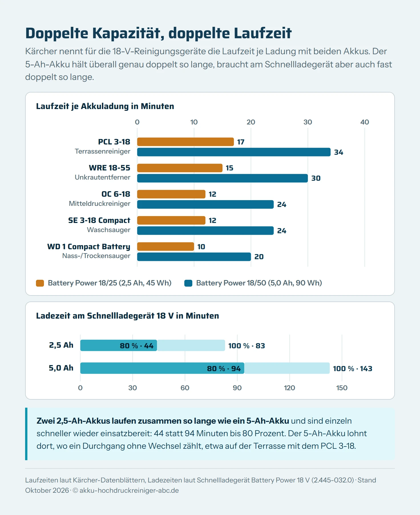 Balkendiagramm der Laufzeit je Akkuladung laut Kärcher mit 2,5 Ah und 5,0 Ah: PCL 3-18 17 und 34 Minuten, WRE 18-55 15 und 30, OC 6-18 12 und 24, SE 3-18 Compact 12 und 24, WD 1 Compact Battery 10 und 20 Minuten. Darunter eine Zeitachse der Ladezeit am Schnellladegerät 18 V: 2,5 Ah 44 Minuten bis 80 Prozent und 83 bis 100 Prozent, 5,0 Ah 94 und 143 Minuten.