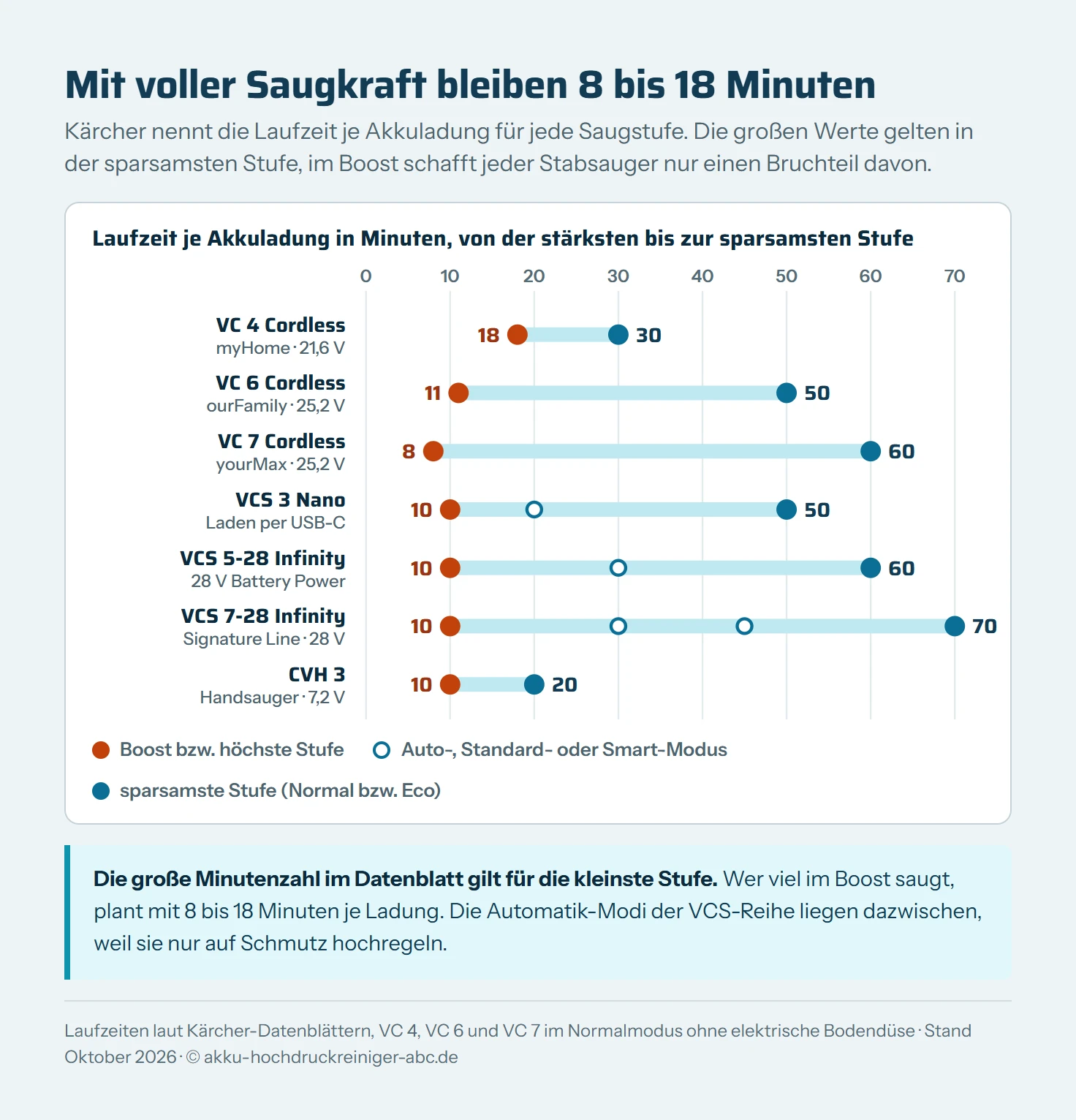 Spannweitendiagramm der Laufzeit je Akkuladung laut Kärcher von der stärksten zur sparsamsten Stufe: VC 4 Cordless 18 bis 30 Minuten, VC 6 Cordless 11 bis 50, VC 7 Cordless 8 bis 60, VCS 3 Nano 10 bis 50, VCS 5-28 Infinity 10 bis 60, VCS 7-28 Infinity 10 bis 70 und Handsauger CVH 3 10 bis 20 Minuten.
