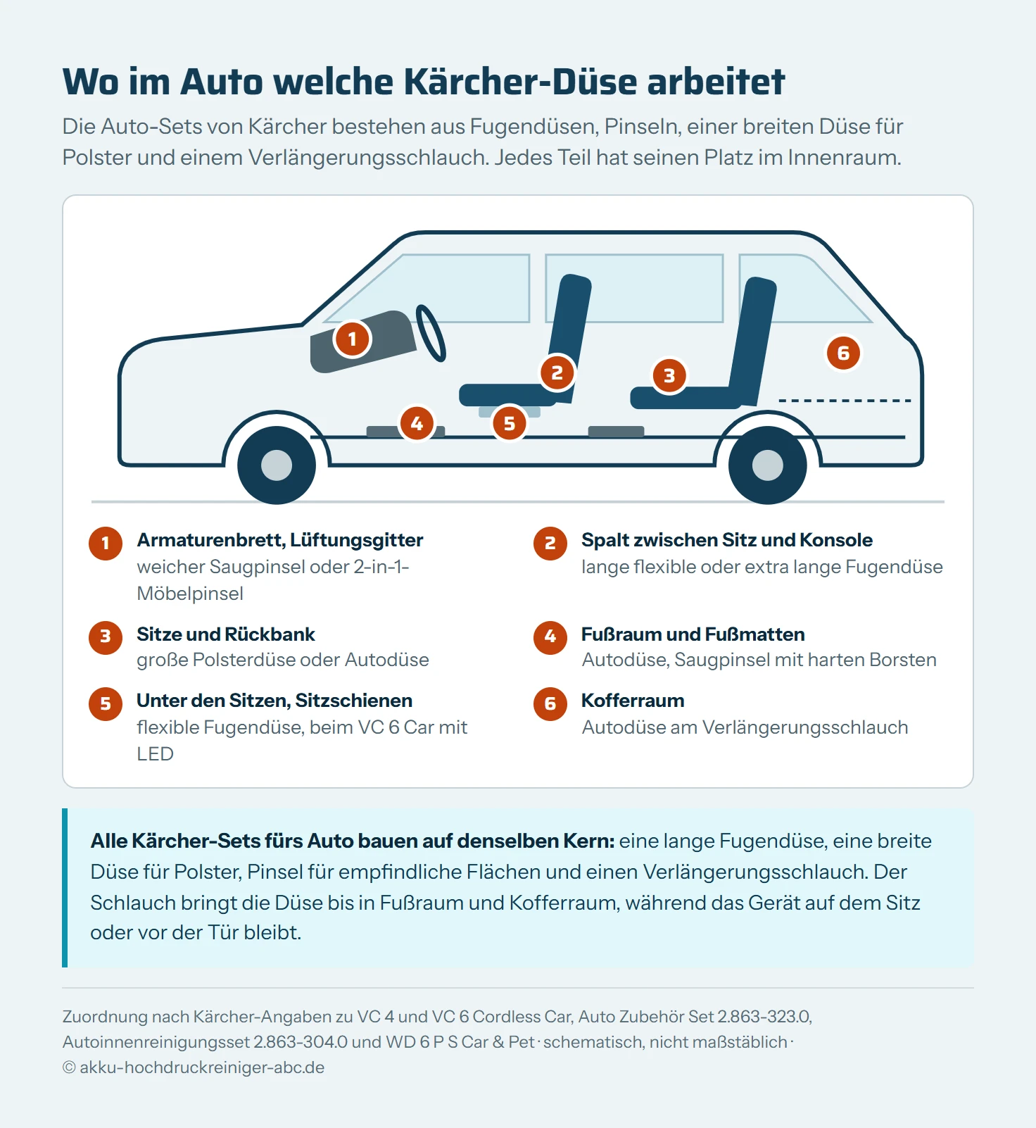 Schematischer Längsschnitt durch einen Pkw mit sechs nummerierten Stellen: 1 Armaturenbrett mit weichem Saugpinsel, 2 Spalt zwischen Sitz und Konsole mit langer Fugendüse, 3 Sitze und Rückbank mit Polster- oder Autodüse, 4 Fußraum mit Autodüse und hartem Saugpinsel, 5 unter den Sitzen mit flexibler Fugendüse, 6 Kofferraum mit Autodüse am Verlängerungsschlauch.