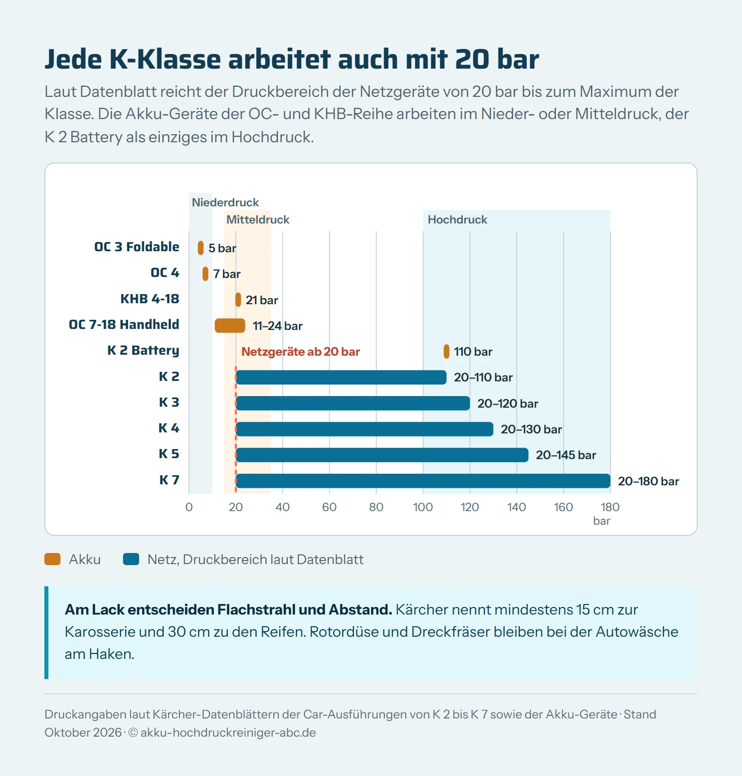 Balkendiagramm der Druckbereiche von Kärcher-Geräten von 0 bis 180 bar: OC 3 Foldable 5 bar, OC 4 7 bar, KHB 4-18 21 bar, OC 7-18 Handheld 11 bis 24 bar, K 2 Battery 110 bar, K 2 20 bis 110 bar, K 3 20 bis 120 bar, K 4 20 bis 130 bar, K 5 20 bis 145 bar, K 7 20 bis 180 bar. Eine Linie bei 20 bar markiert die Untergrenze der Netzgeräte laut Datenblatt.