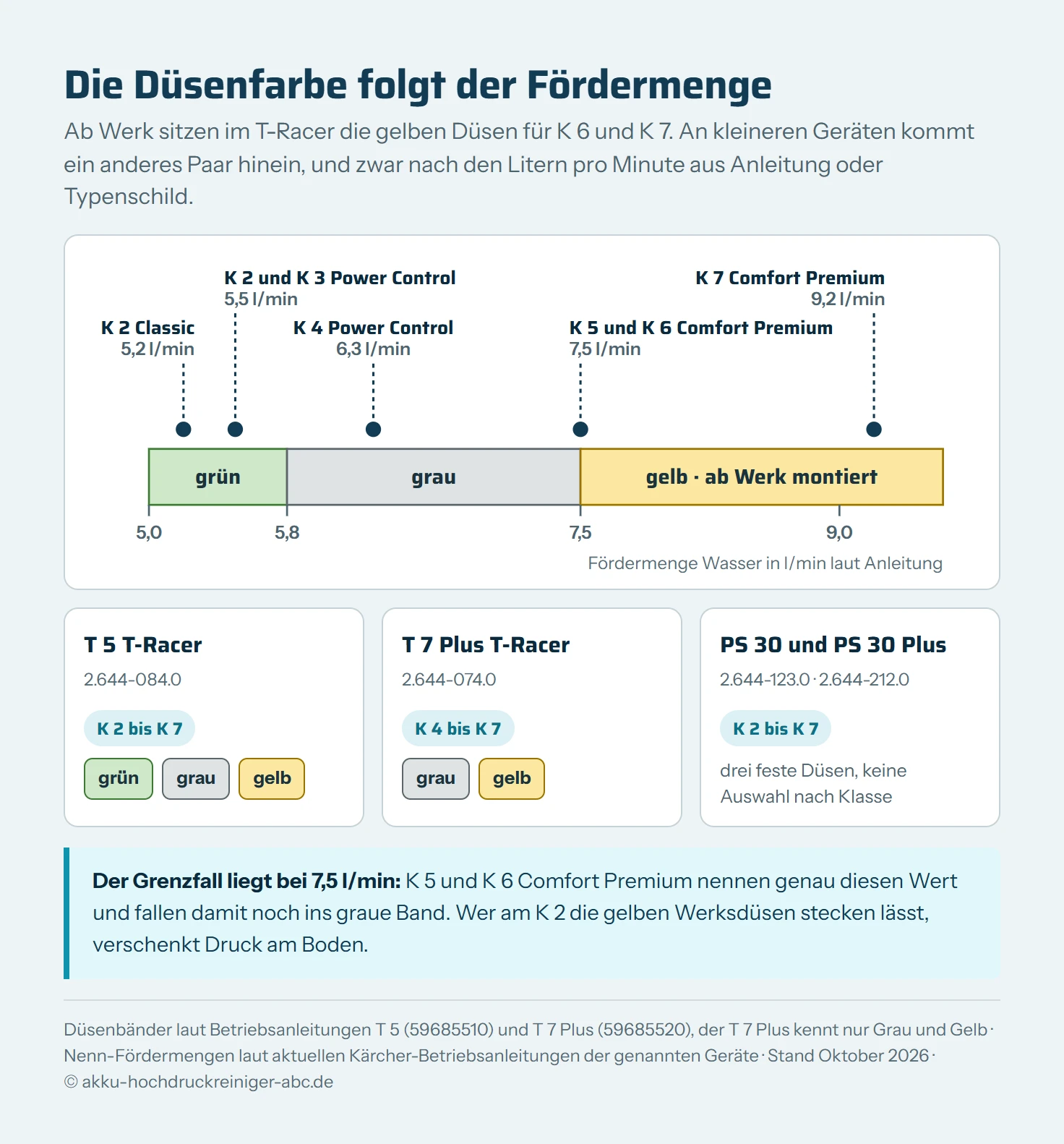 Skala der Fördermenge von 5 bis 9,6 Litern pro Minute mit drei Düsenbändern für Kärcher-T-Racer: grün unter 5,8, grau von 5,8 bis 7,5, gelb über 7,5 l/min und ab Werk montiert. Eingetragen sind K 2 Classic mit 5,2, K 2 und K 3 Power Control mit 5,5, K 4 Power Control mit 6,3, K 5 und K 6 Comfort Premium mit 7,5 und K 7 Comfort Premium mit 9,2 l/min. Darunter die Freigaben: T 5 für K 2 bis K 7 mit grünen, grauen und gelben Düsen, T 7 Plus für K 4 bis K 7 mit grauen und gelben, PS 30 und PS 30 Plus für K 2 bis K 7 ohne Düsenwahl.