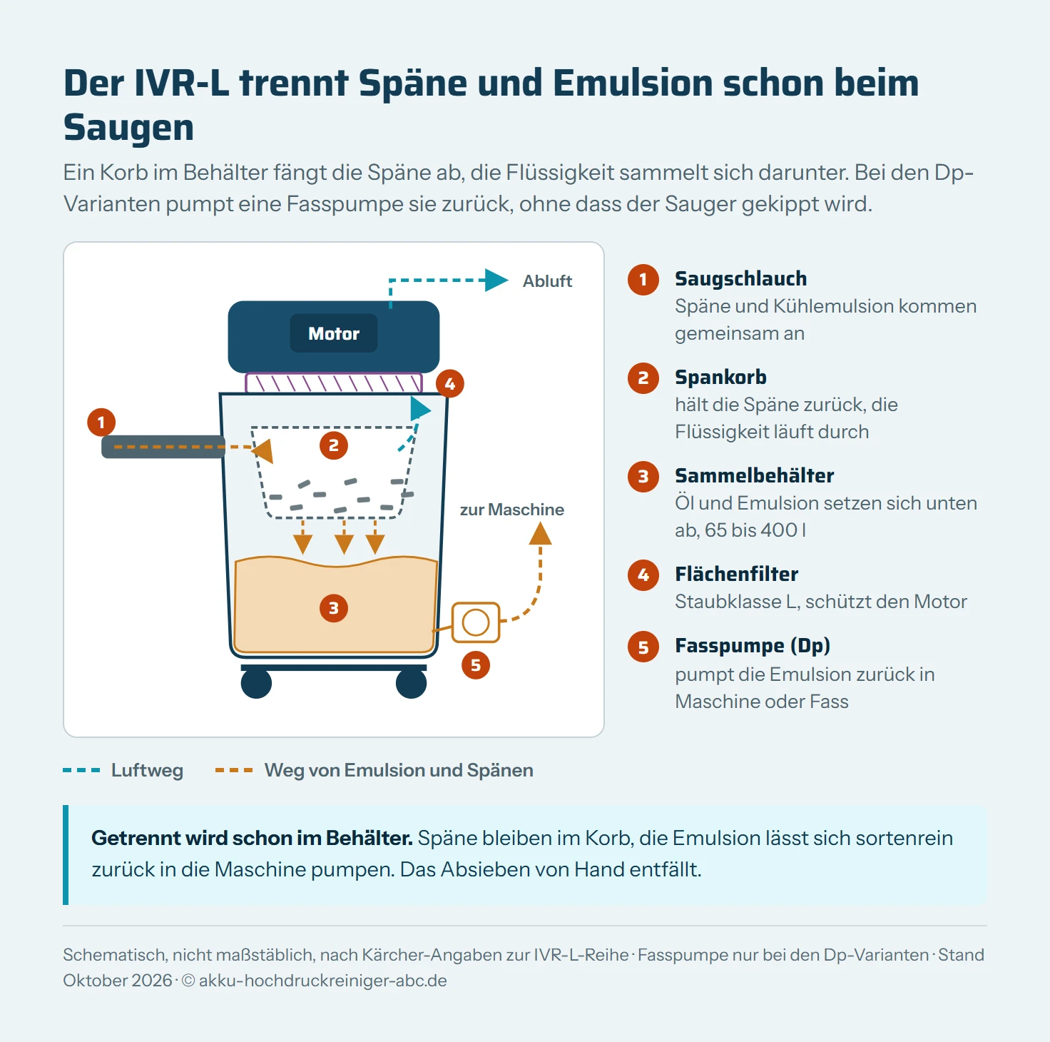 Schematischer Schnitt durch einen Kärcher-Flüssigkeits- und Spänesauger IVR-L: Das Gemisch aus Spänen und Emulsion tritt oben in den Behälter ein, der Spankorb hält die Späne zurück, die Flüssigkeit sammelt sich unten im Behälter, die Luft steigt durch den Flächenfilter zum Motor. Eine Fasspumpe pumpt die Flüssigkeit über einen Schlauch zurück in die Maschine.