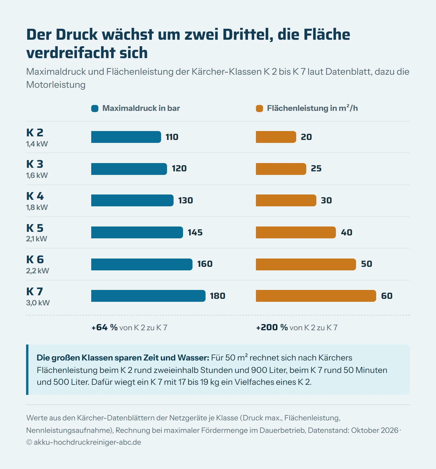 Zwei Balkendiagramme nebeneinander für die Kärcher-Klassen K 2 bis K 7. Links der Maximaldruck in bar: K 2 110, K 3 120, K 4 130, K 5 145, K 6 160, K 7 180. Rechts die Flächenleistung in m² pro Stunde: K 2 20, K 3 25, K 4 30, K 5 40, K 6 50, K 7 60. Der Druck steigt von K 2 bis K 7 um rund zwei Drittel, die Flächenleistung verdreifacht sich. Dazu die Motorleistung von 1,4 bis 3,0 kW je Klasse.